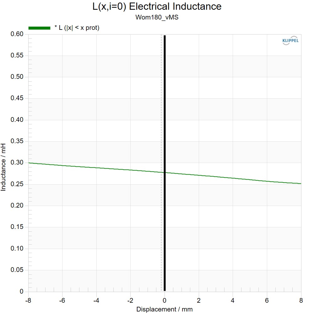 Kartesian Wom180_vMS Inductance