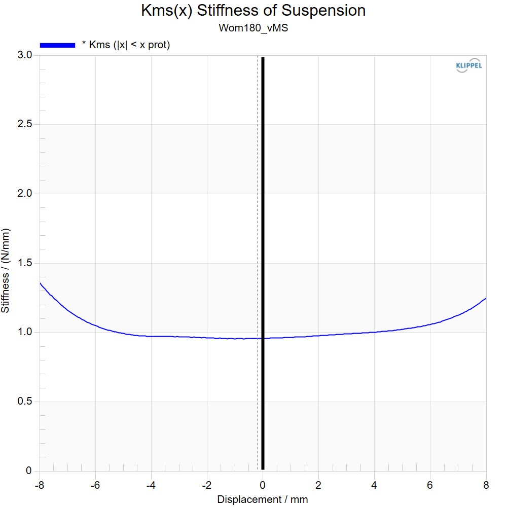 Kartesian Wom180_vMS Stiffness