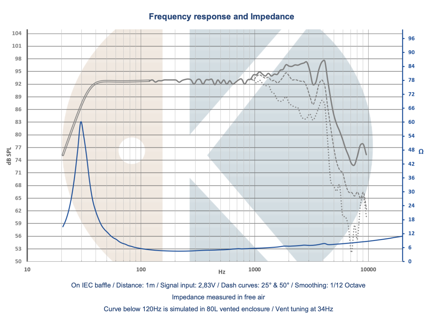 Kartesian Wom265_vKi-6 SPL & Impedance