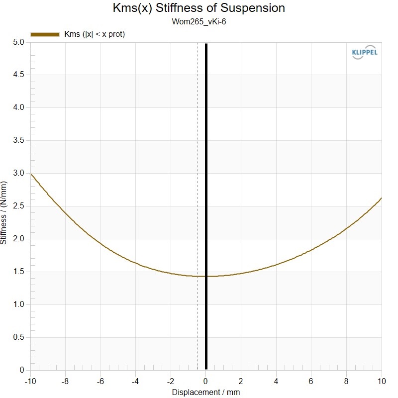 Kartesian Wom265_vKi-6 Stiffness