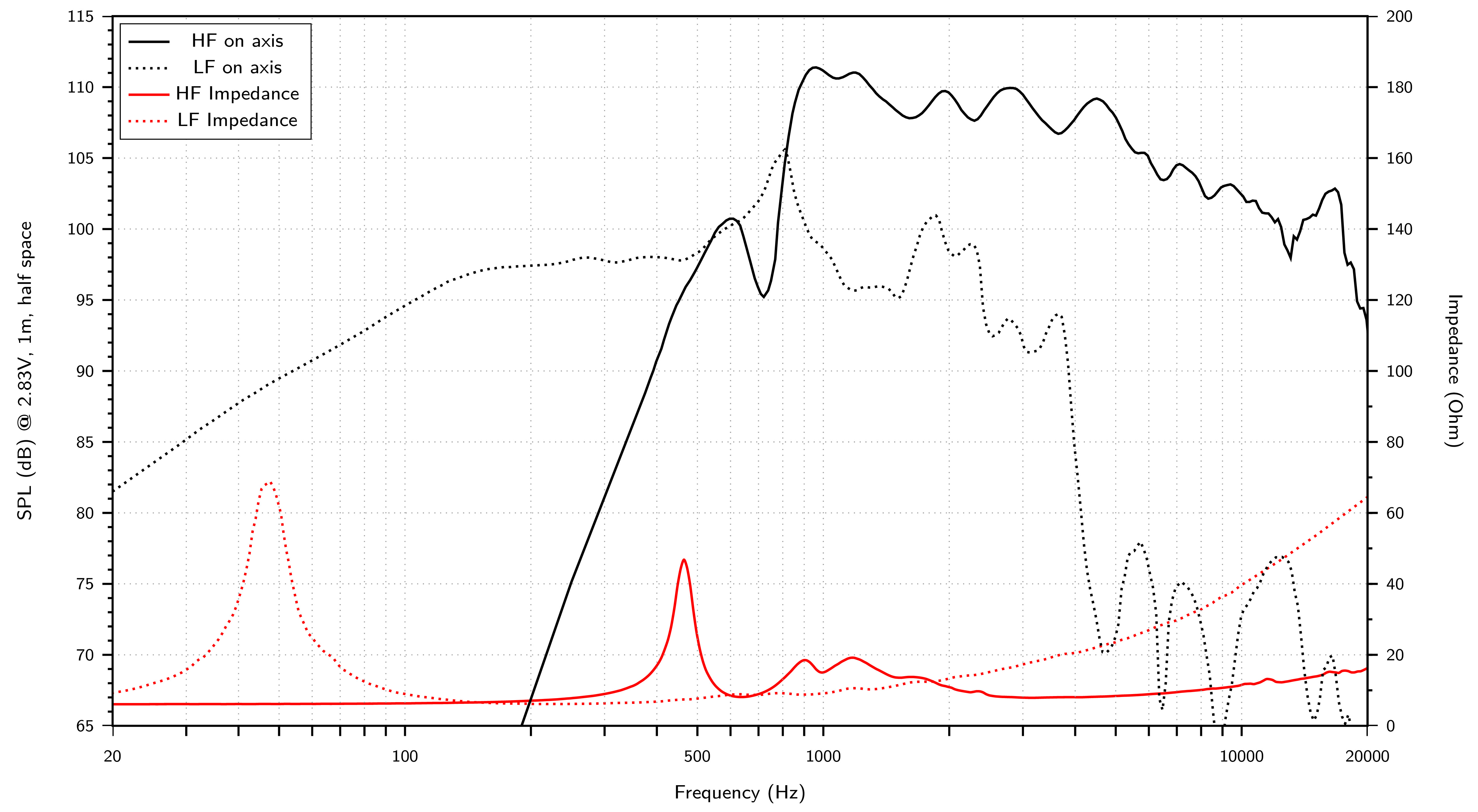 LaVoce CAN153.00TH SPL & Impedance
