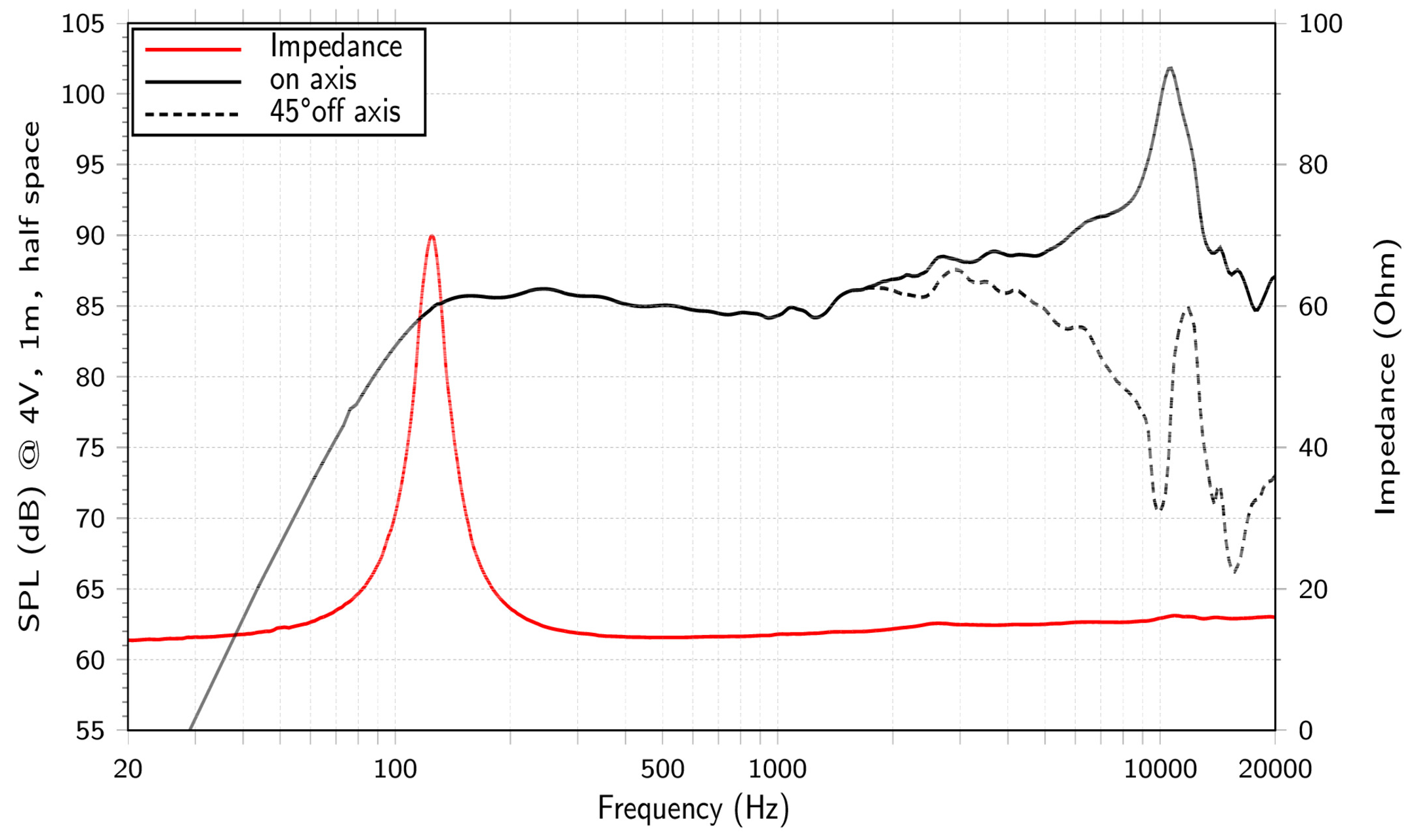 LaVoce FSF030.70-16 SPL & Impedance