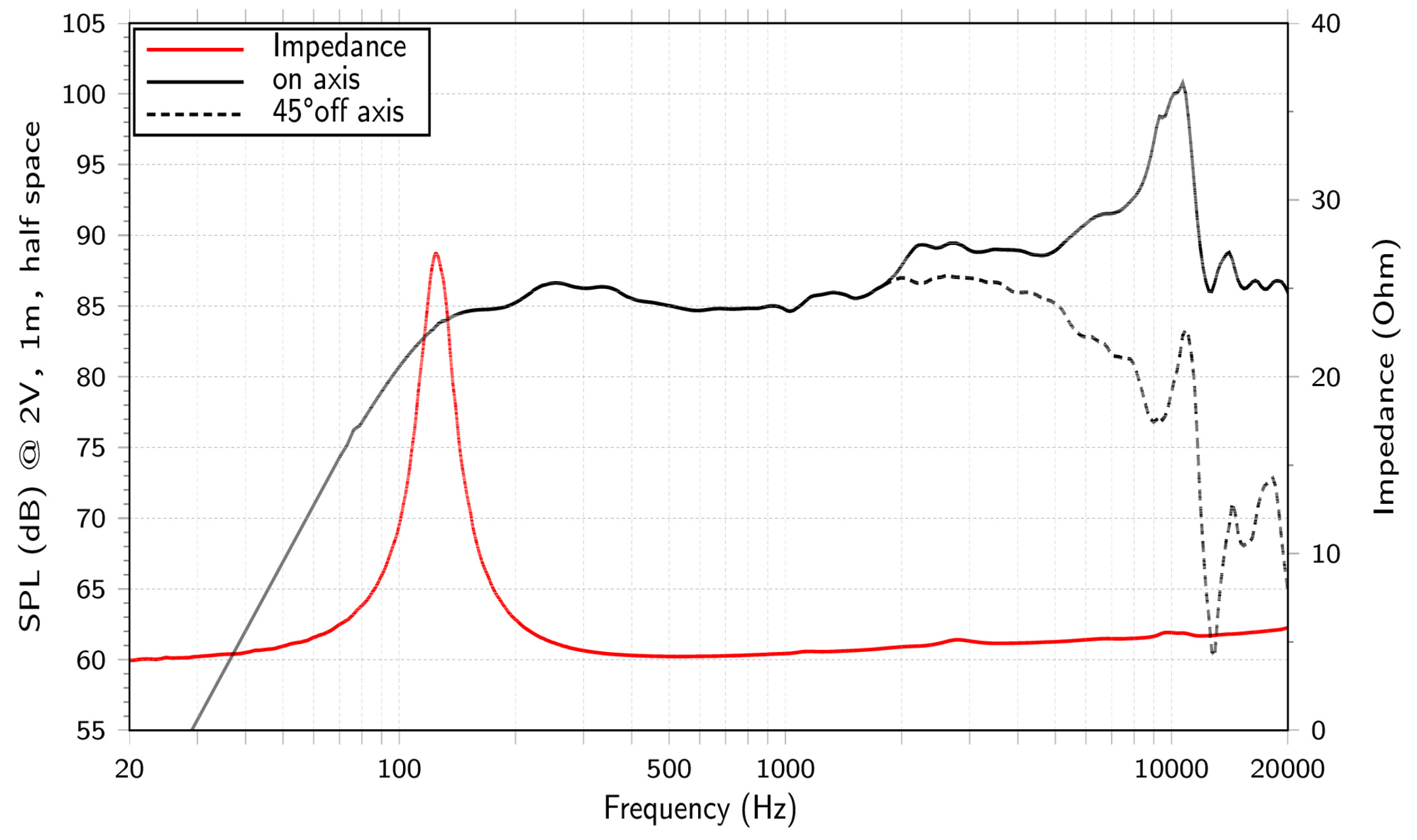 LaVoce FSF030.70-4 SPL & Impedance