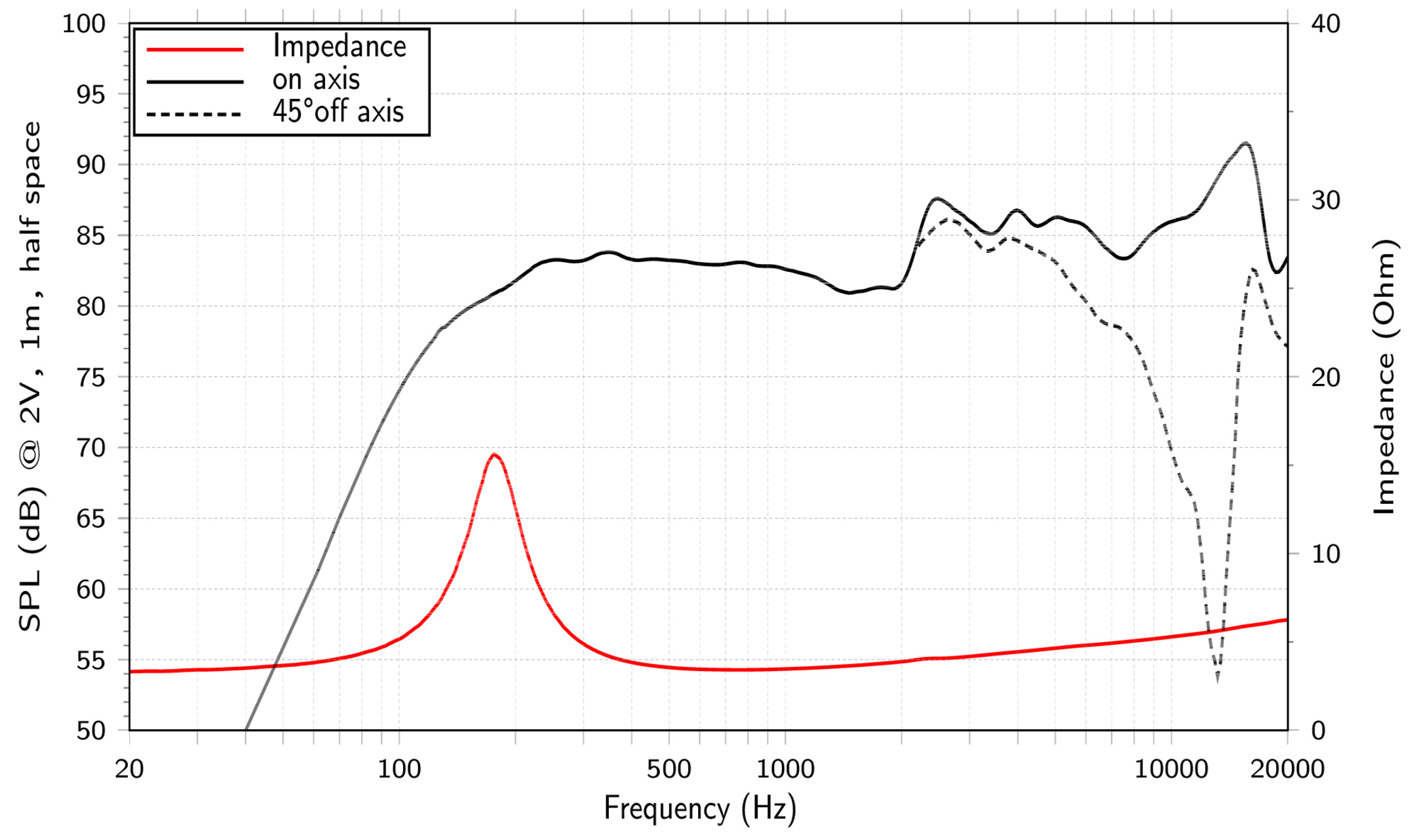 LaVoce FSN020.72-4 SPL & Impedance