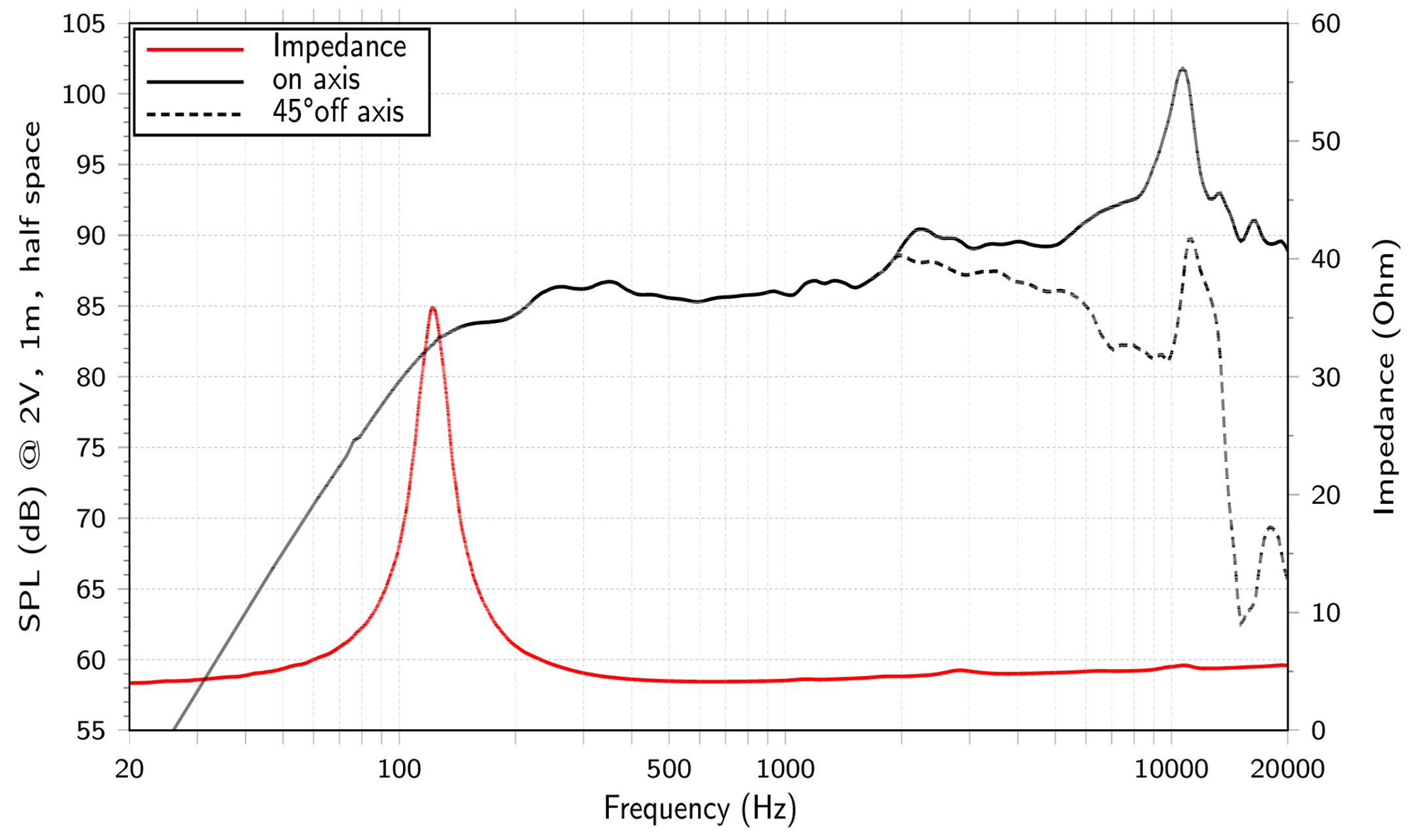 LaVoce FSN030.71-4 SPL & Impedance