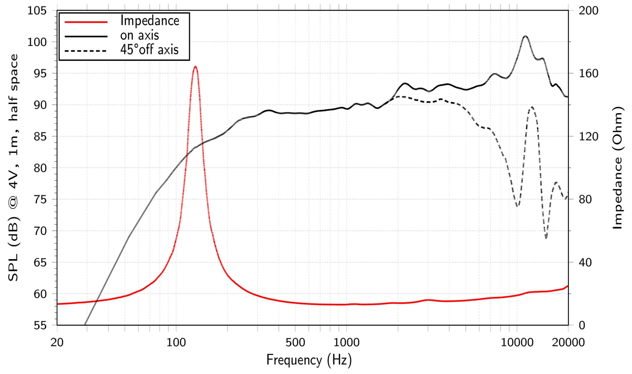LaVoce FSN030.72-16 SPL & Impedance