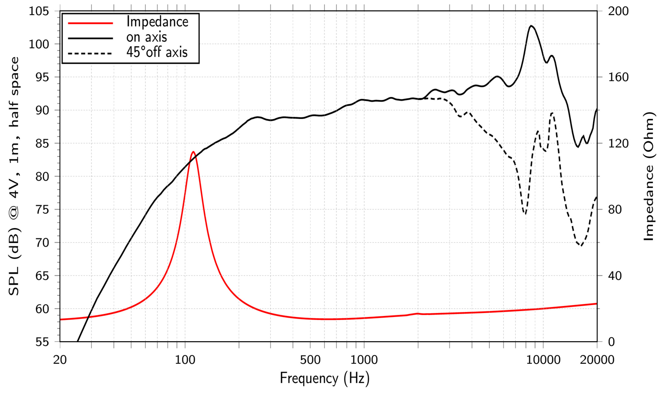 LaVoce FSN041.00-16 SPL & Impedance