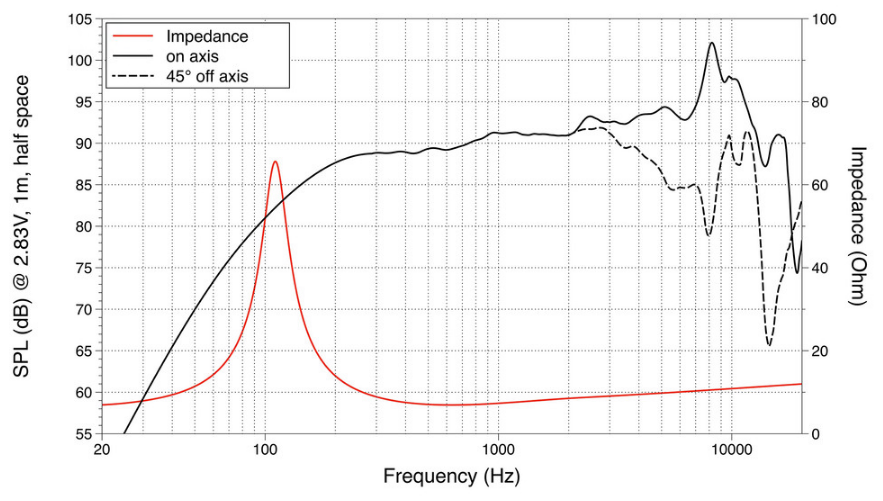 LaVoce FSN041.00-4 SPL & Impedance