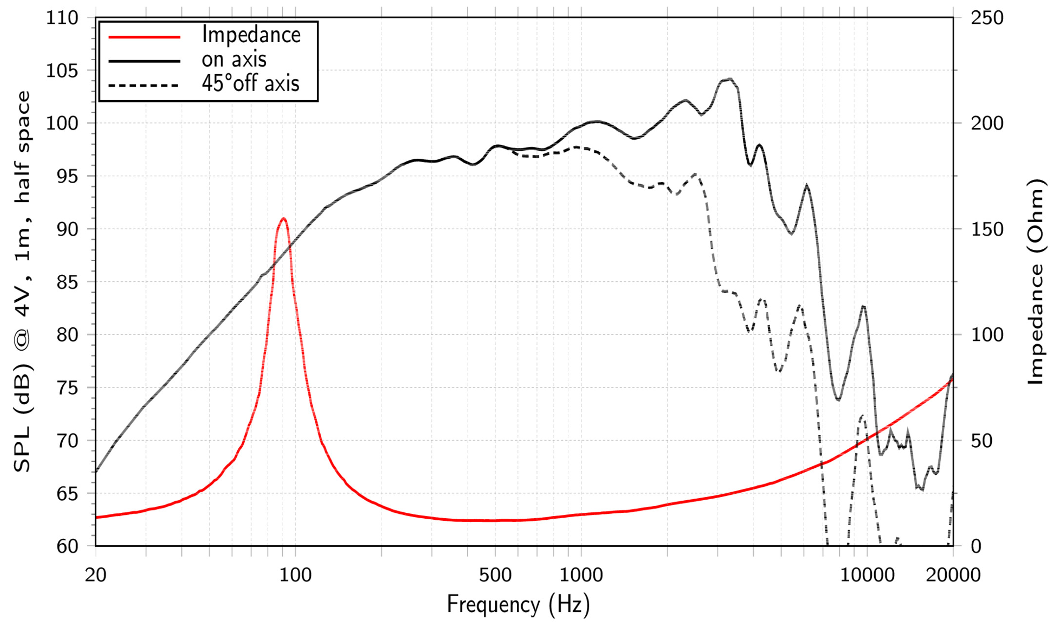 LaVoce MAF103.00-16 SPL & Impedance