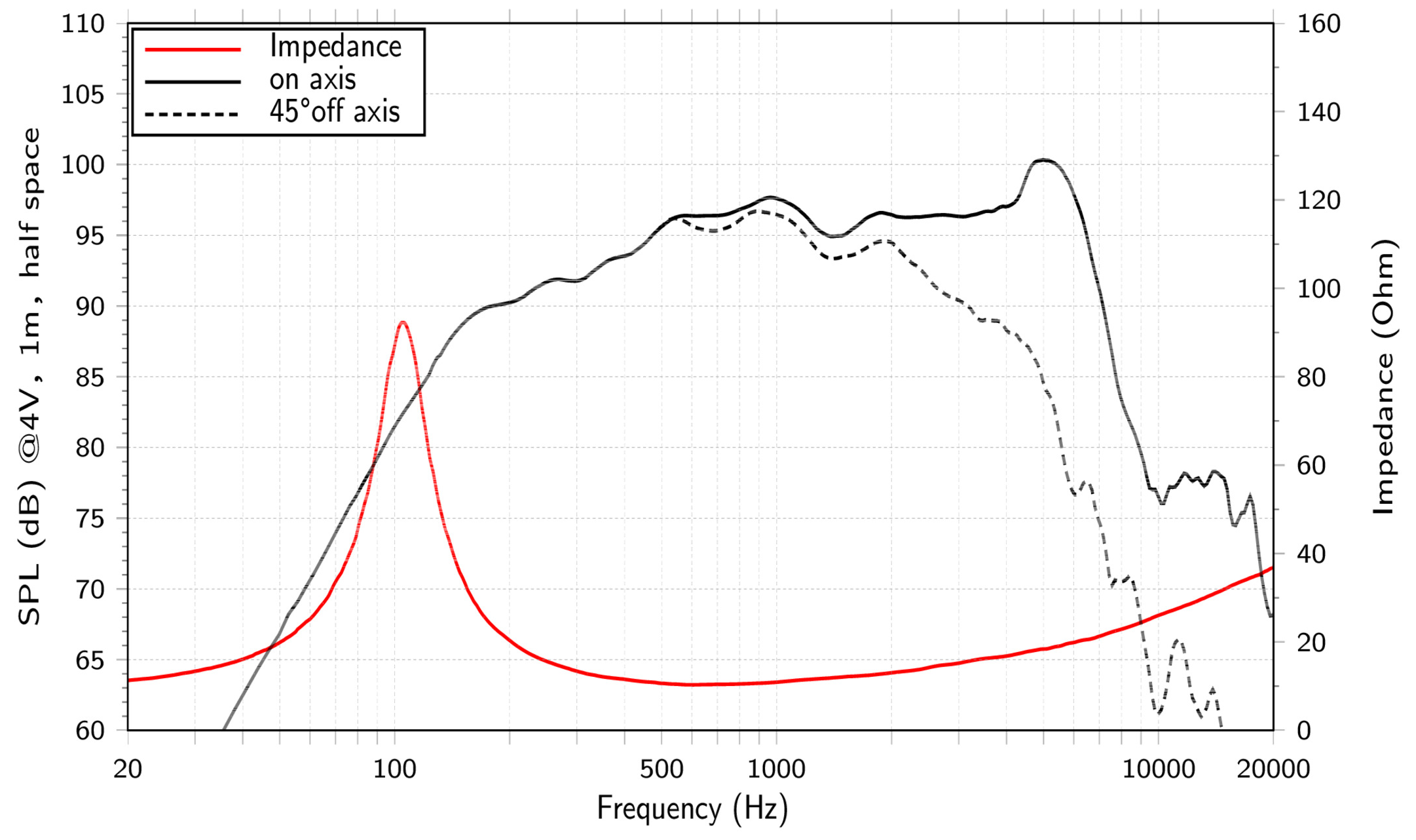 LaVoce MAN062.00-16 SPL & Impedance