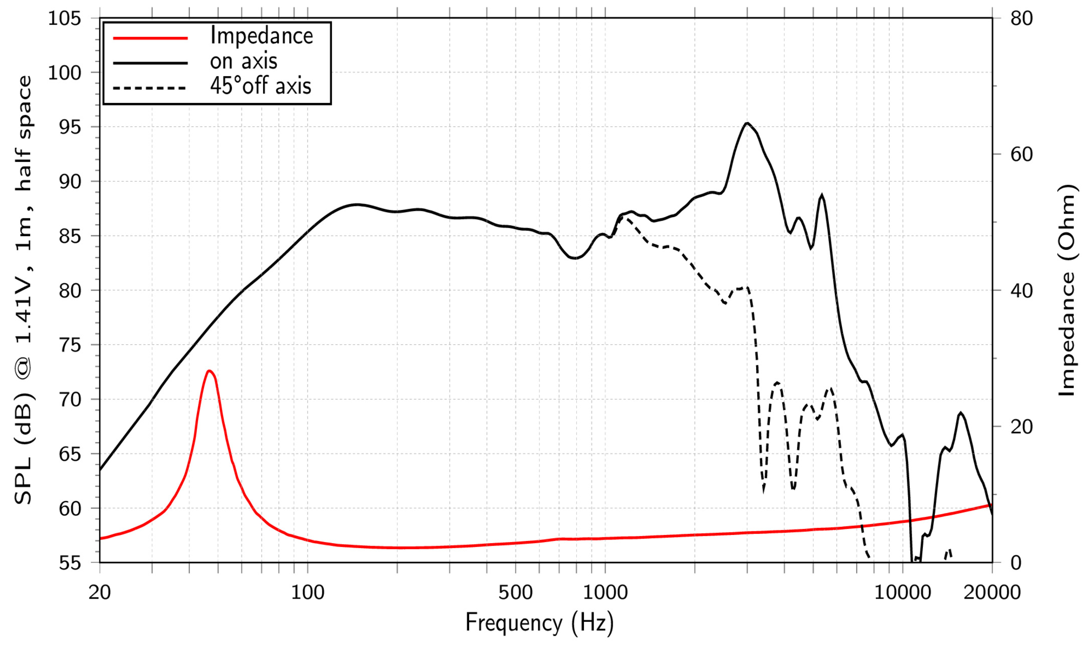 LaVoce NBASS08-20-2 SPL & Impedance