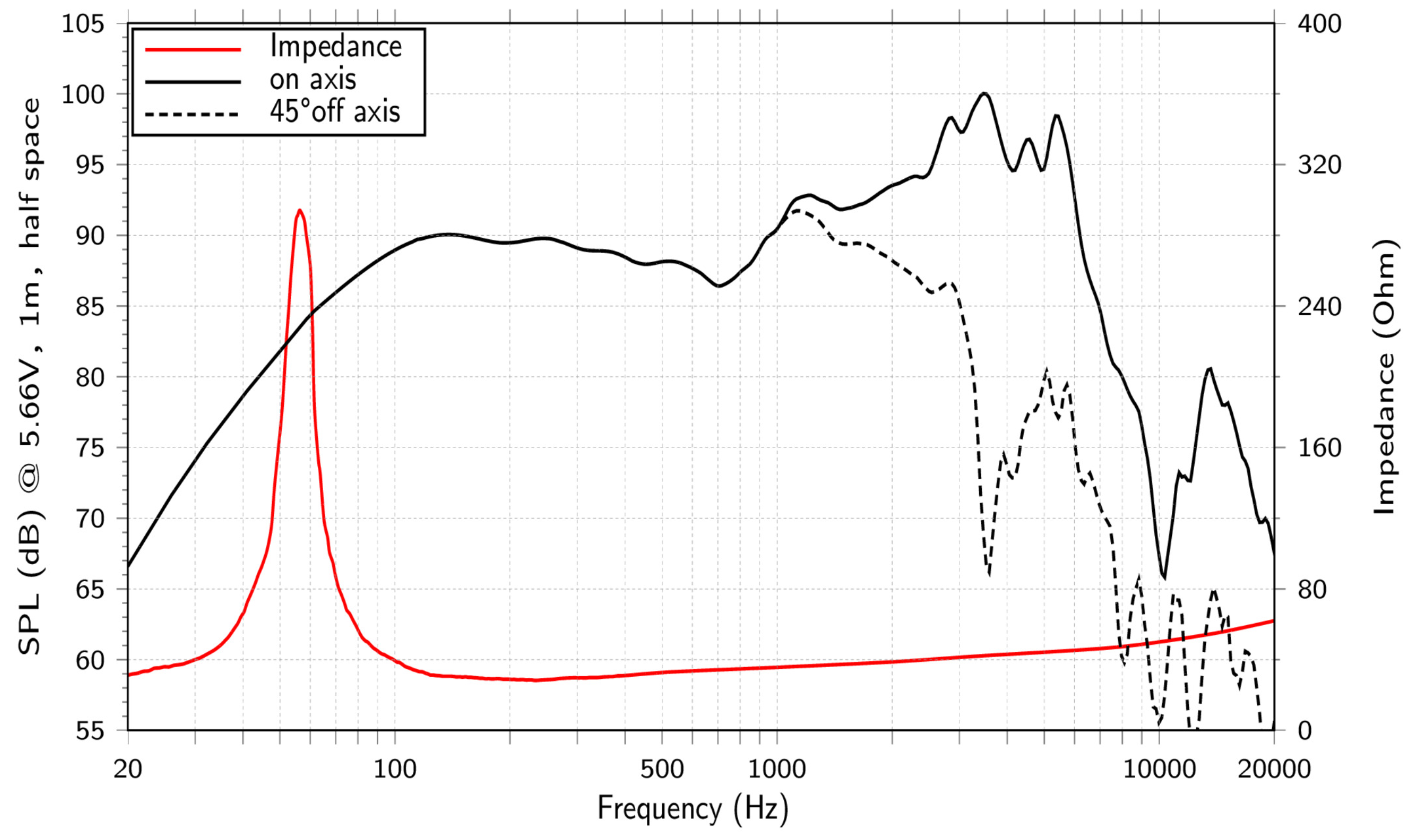 LaVoce NBASS08-20-32 SPL & Impedance