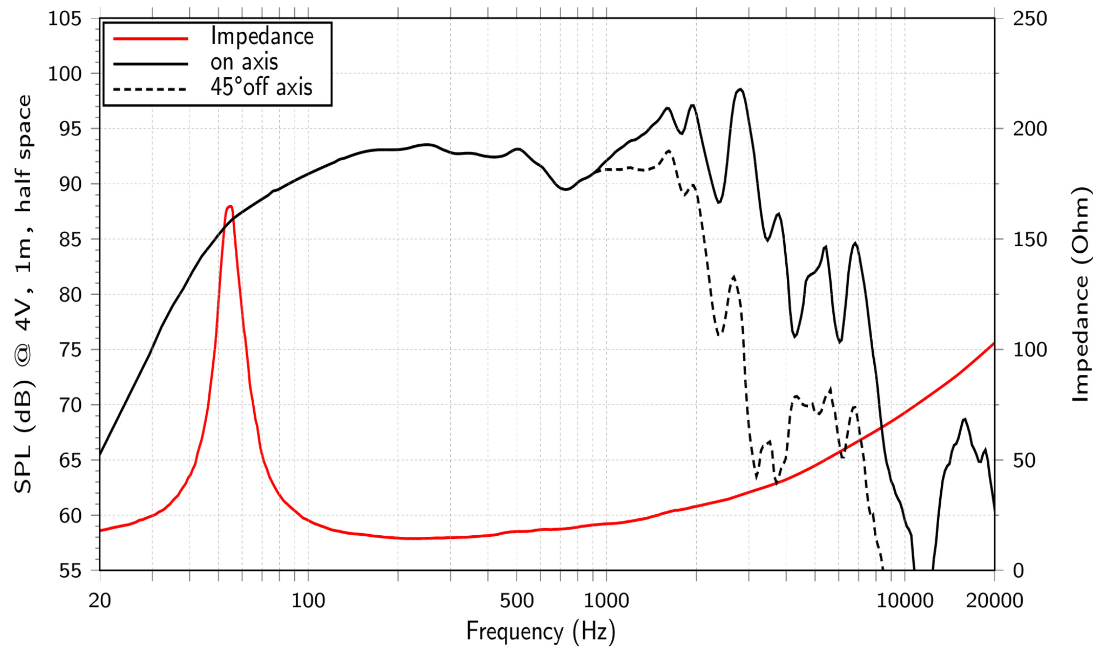 LaVoce NBASS10-20-16 SPL & Impedance