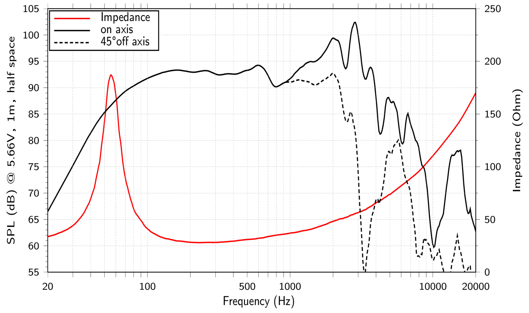 LaVoce NBASS10-20-32 SPL & Impedance