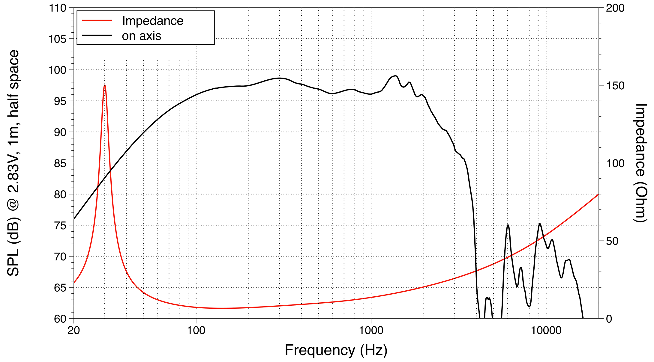 LaVoce SAF184.01 SPL & Impedance