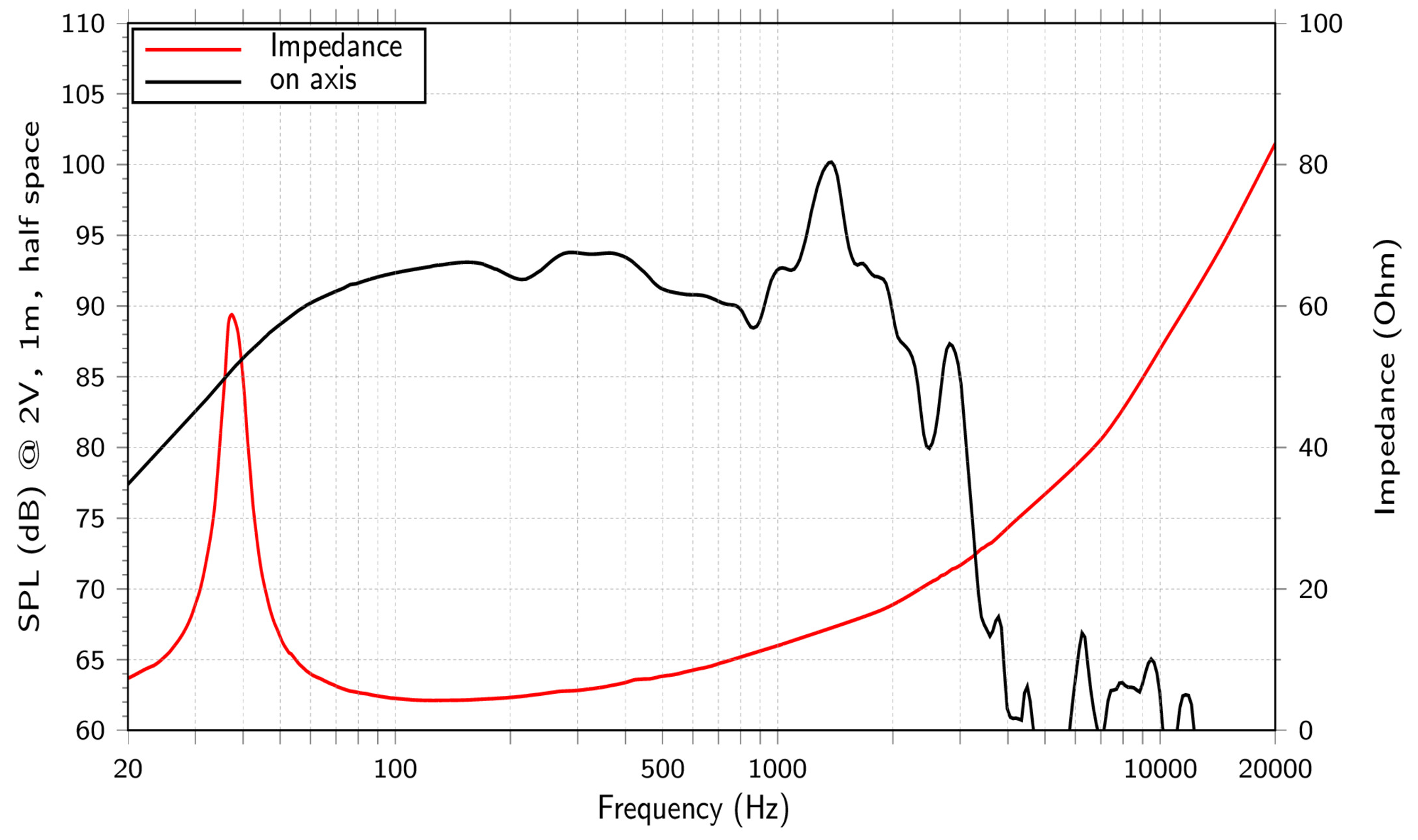 LaVoce SAF184.02-4 SPL & Impedance