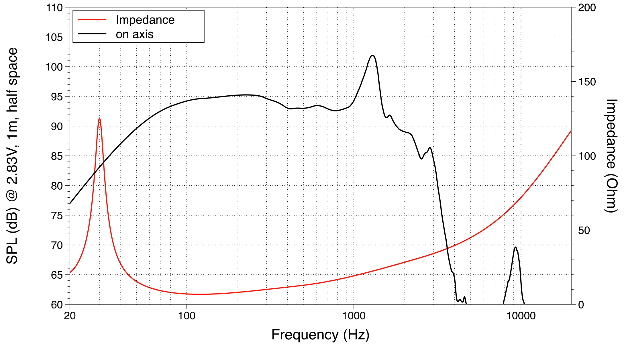 LaVoce SAF184.03 SPL & Impedance