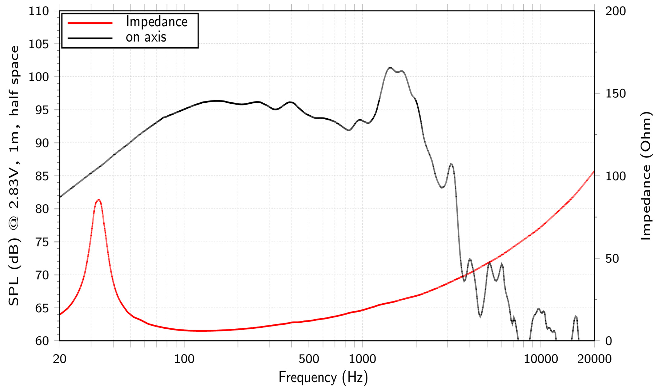 LaVoce SAF184.06 SPL & Impedance