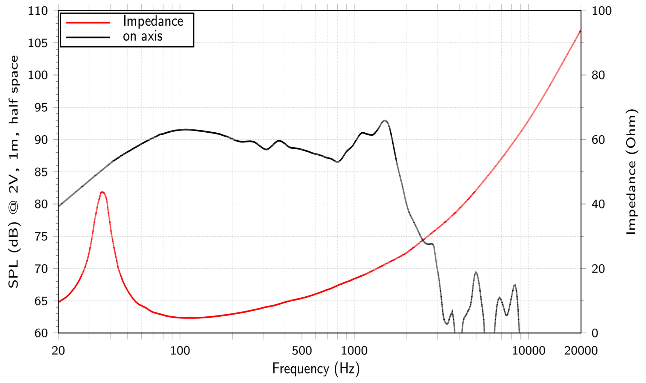 LaVoce SAF184.50-4 SPL & Impedance