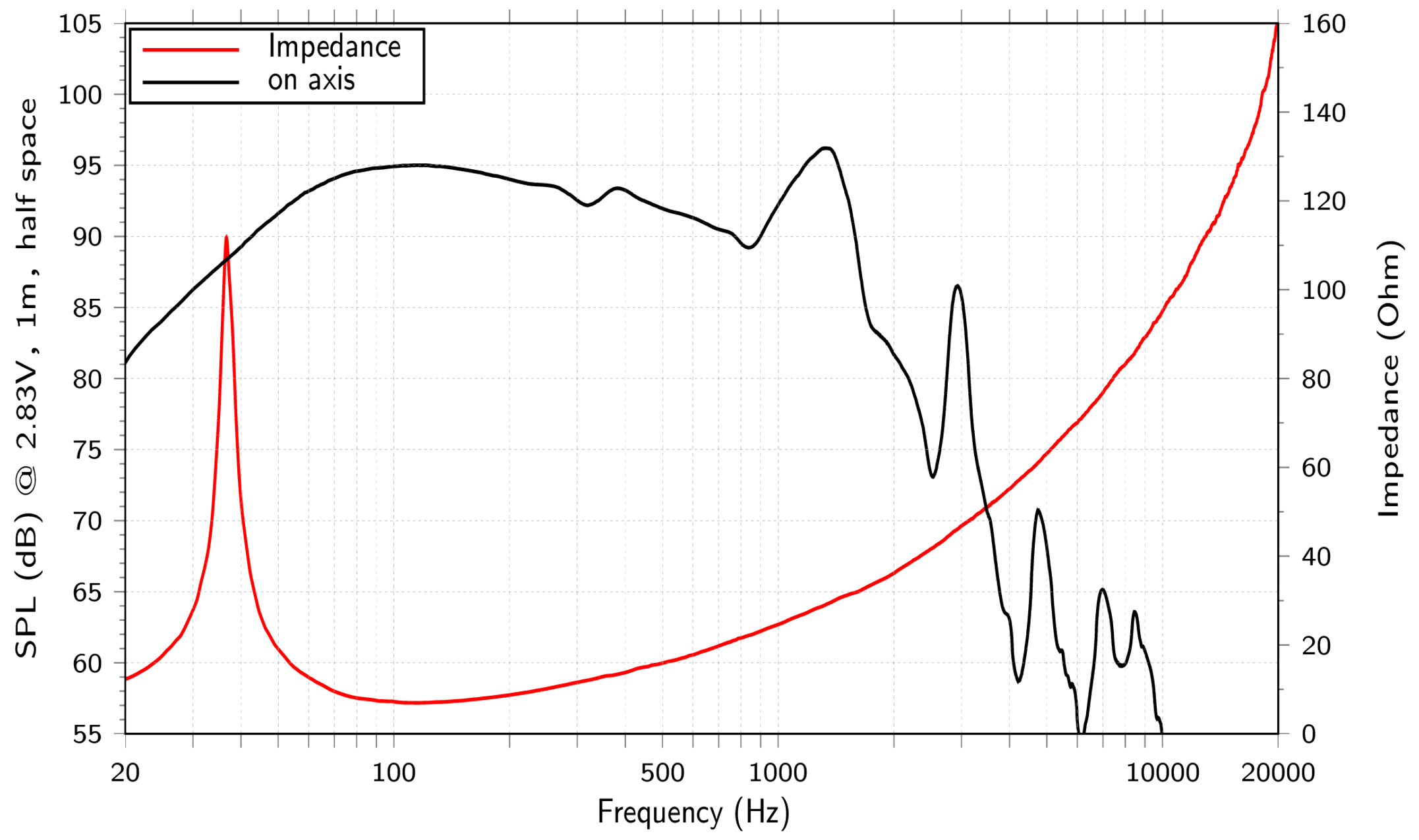 LaVoce SAF184.50 SPL & Impedance
