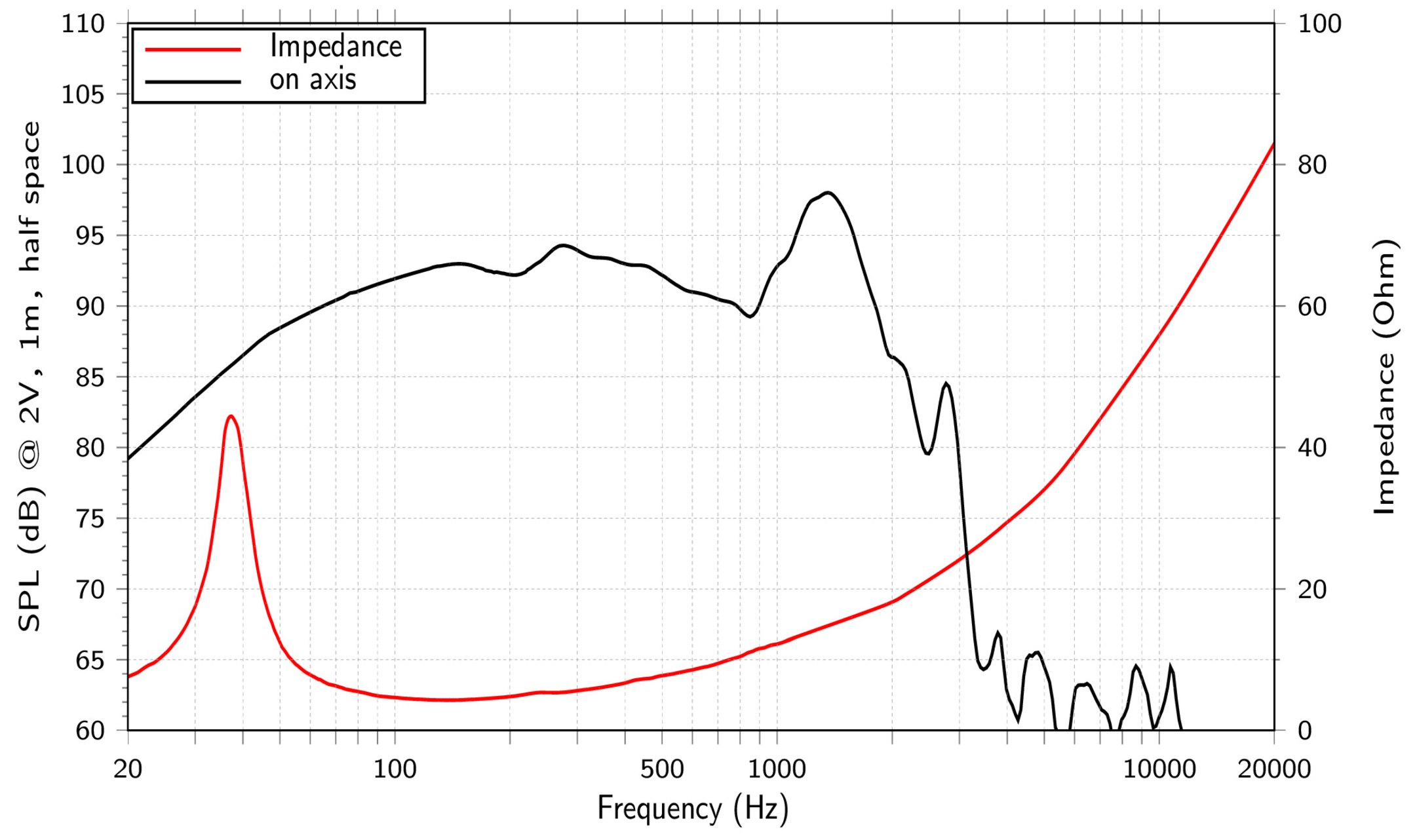 LaVoce SAN184.02-4 SPL & Impedance