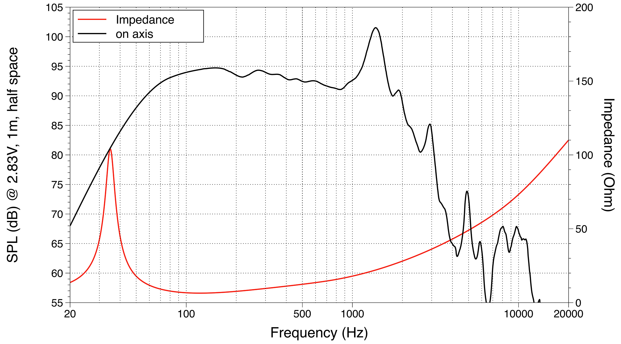 LaVoce SAN184.03 SPL & Impedance