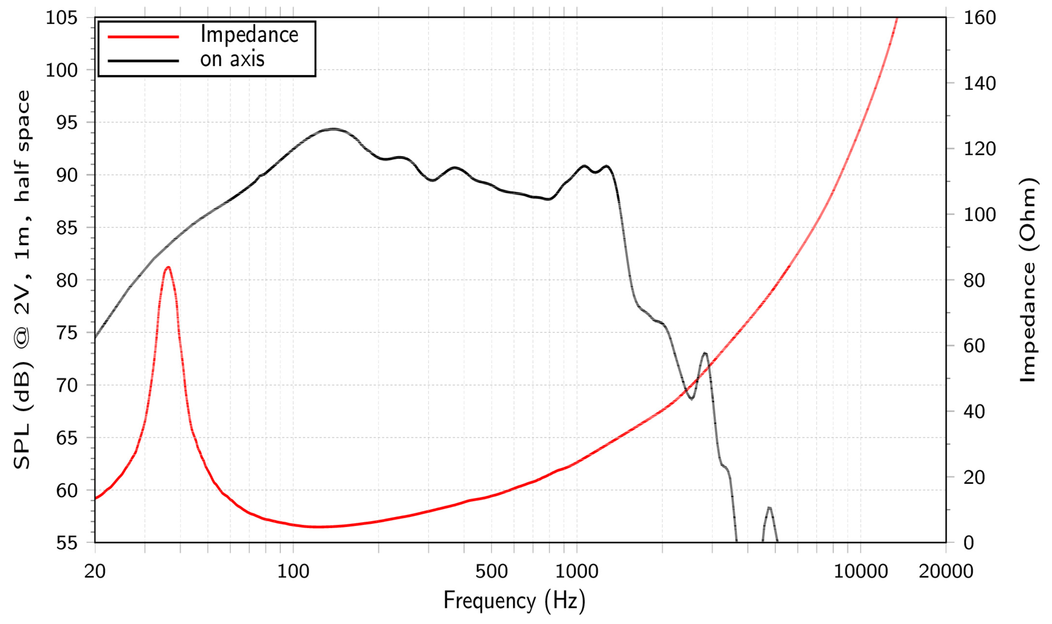 LaVoce SAN184.50-4 SPL & Impedance