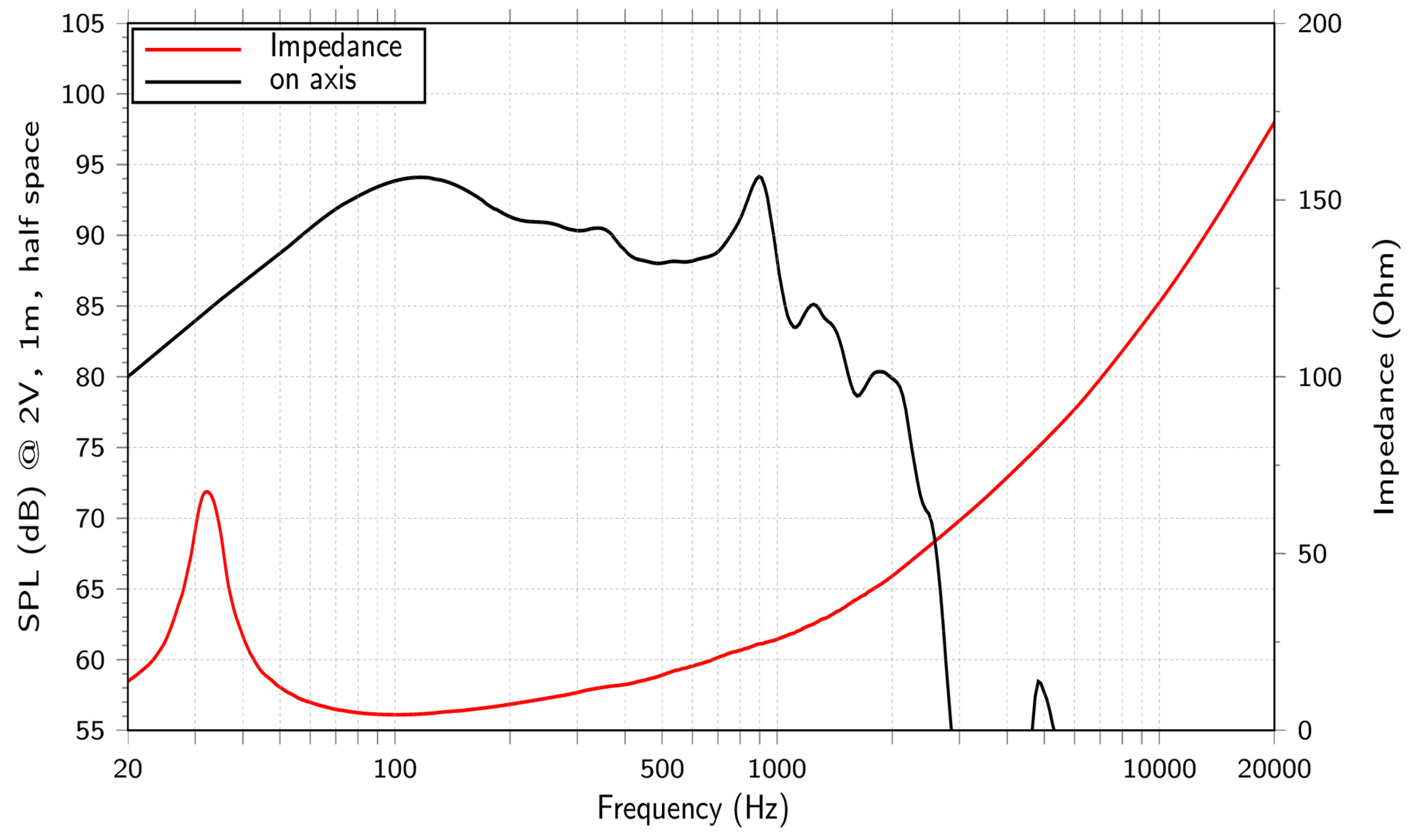 LaVoce SAN214.50-4 SPL & Impedance