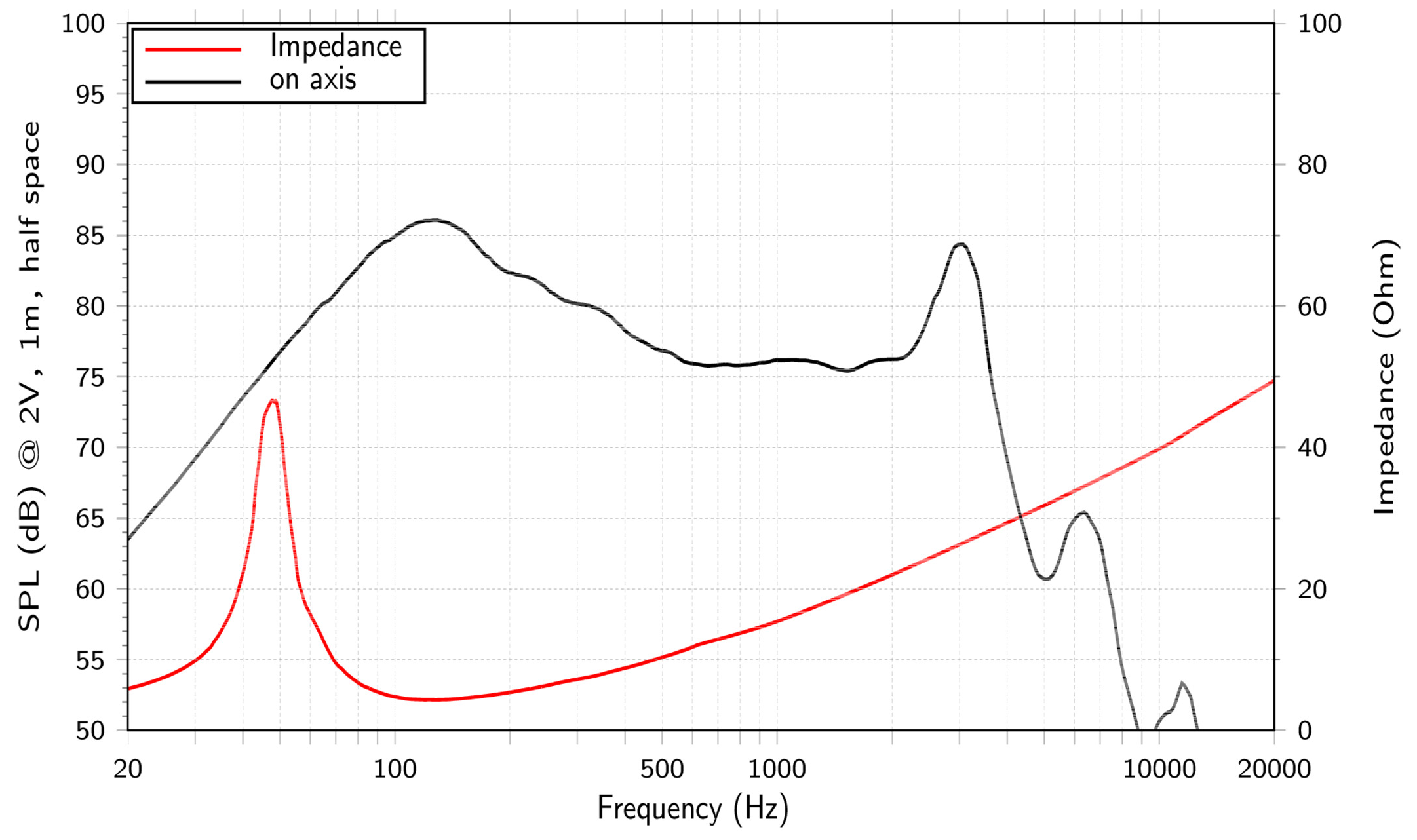 LaVoce SSF082.00L-4 SPL & Impedance