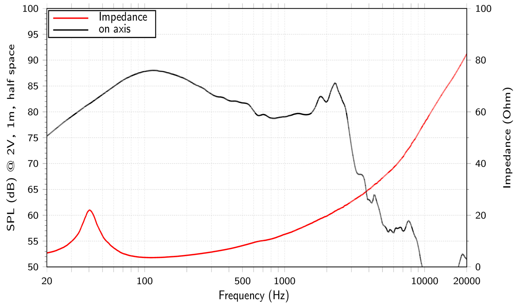 LaVoce SSF102.40-4 SPL & Impedance