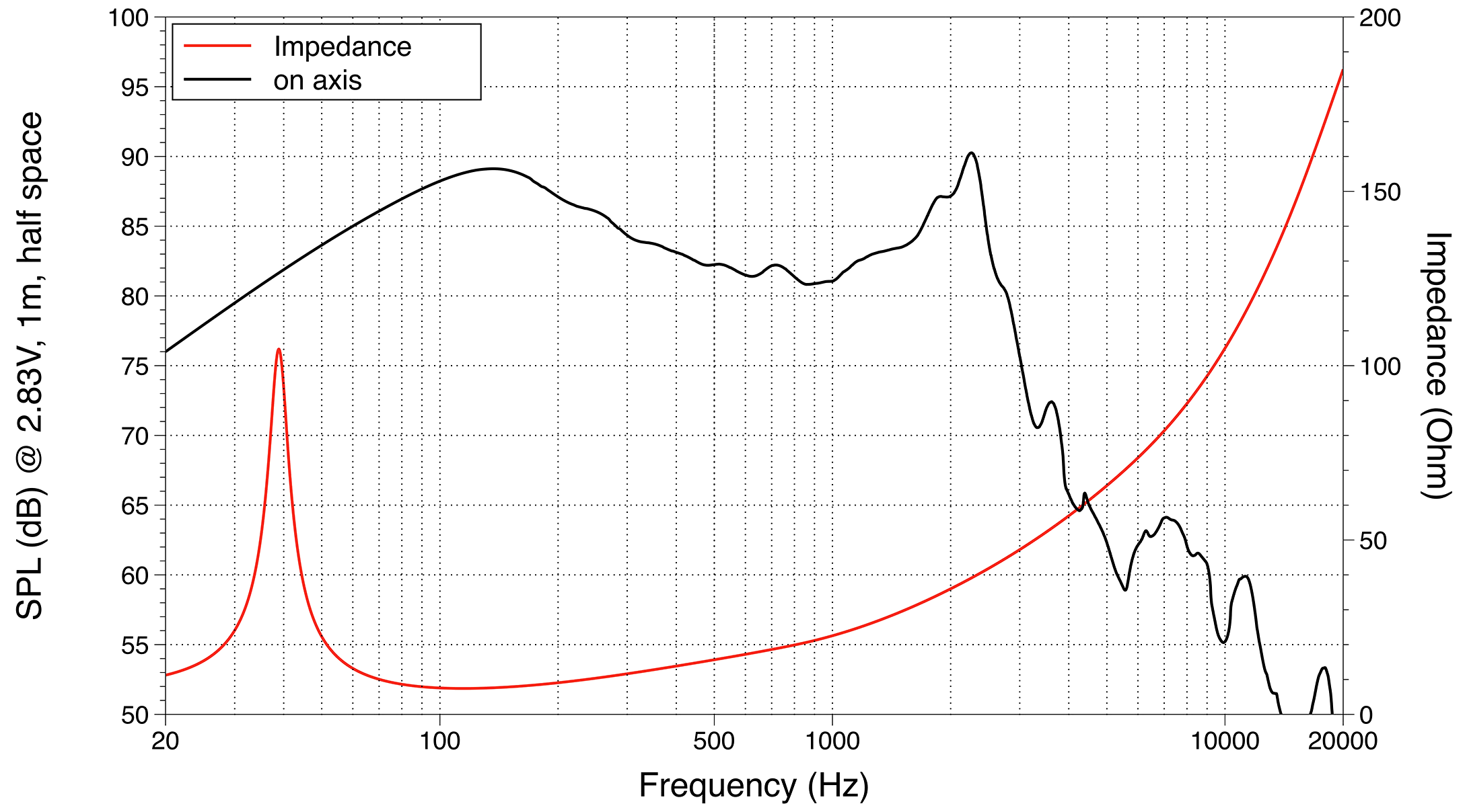 LaVoce SSF102.40 SPL & Impedance