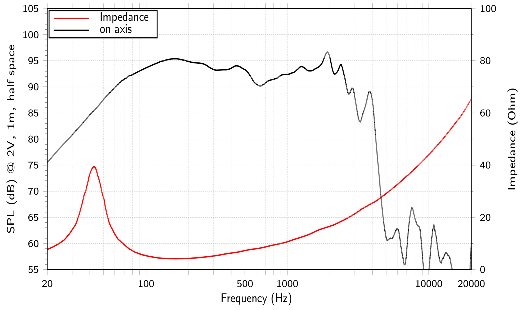 LaVoce SSF153.00-4 SPL & Impedance