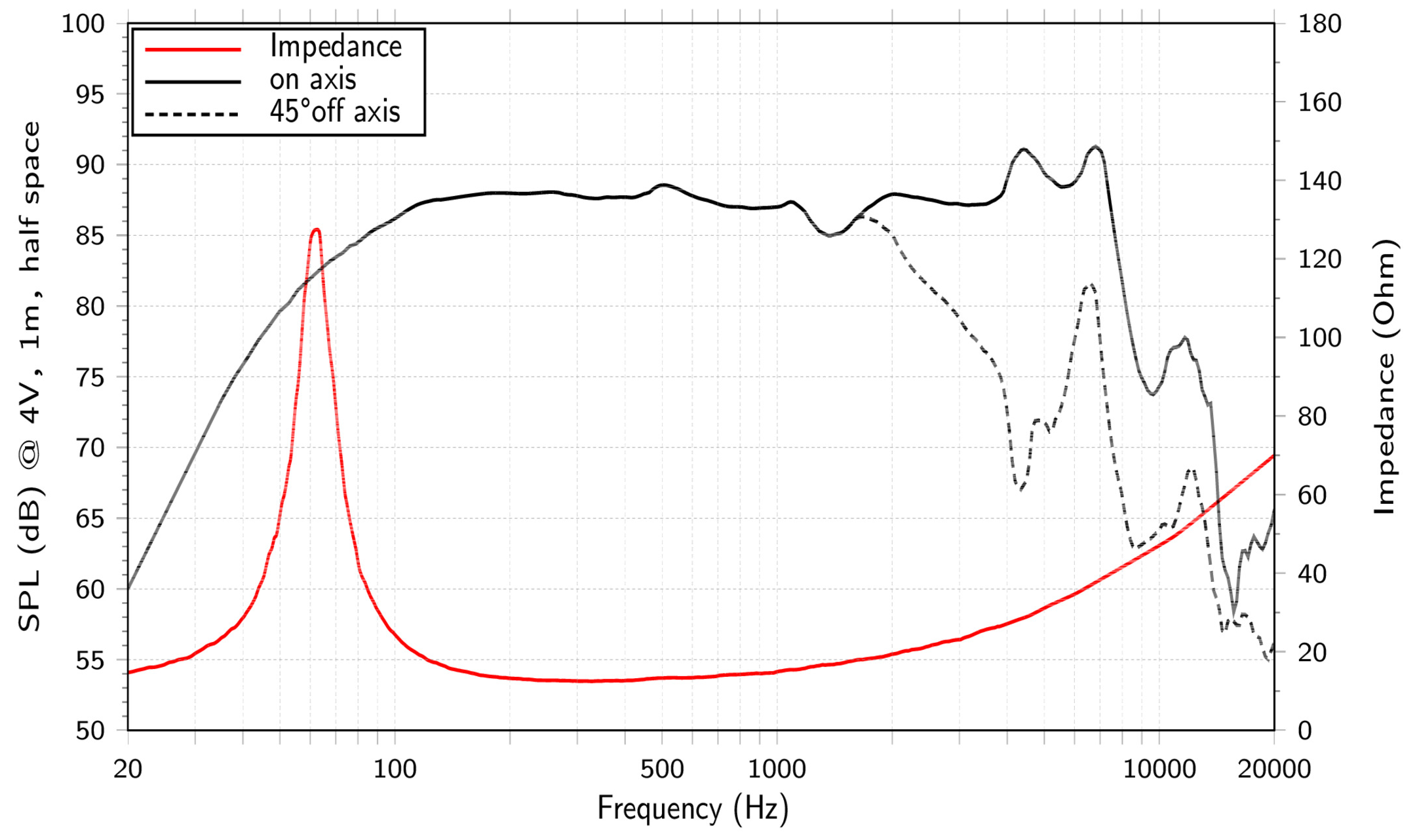 LaVoce WAF061.80-16 SPL & Impedance