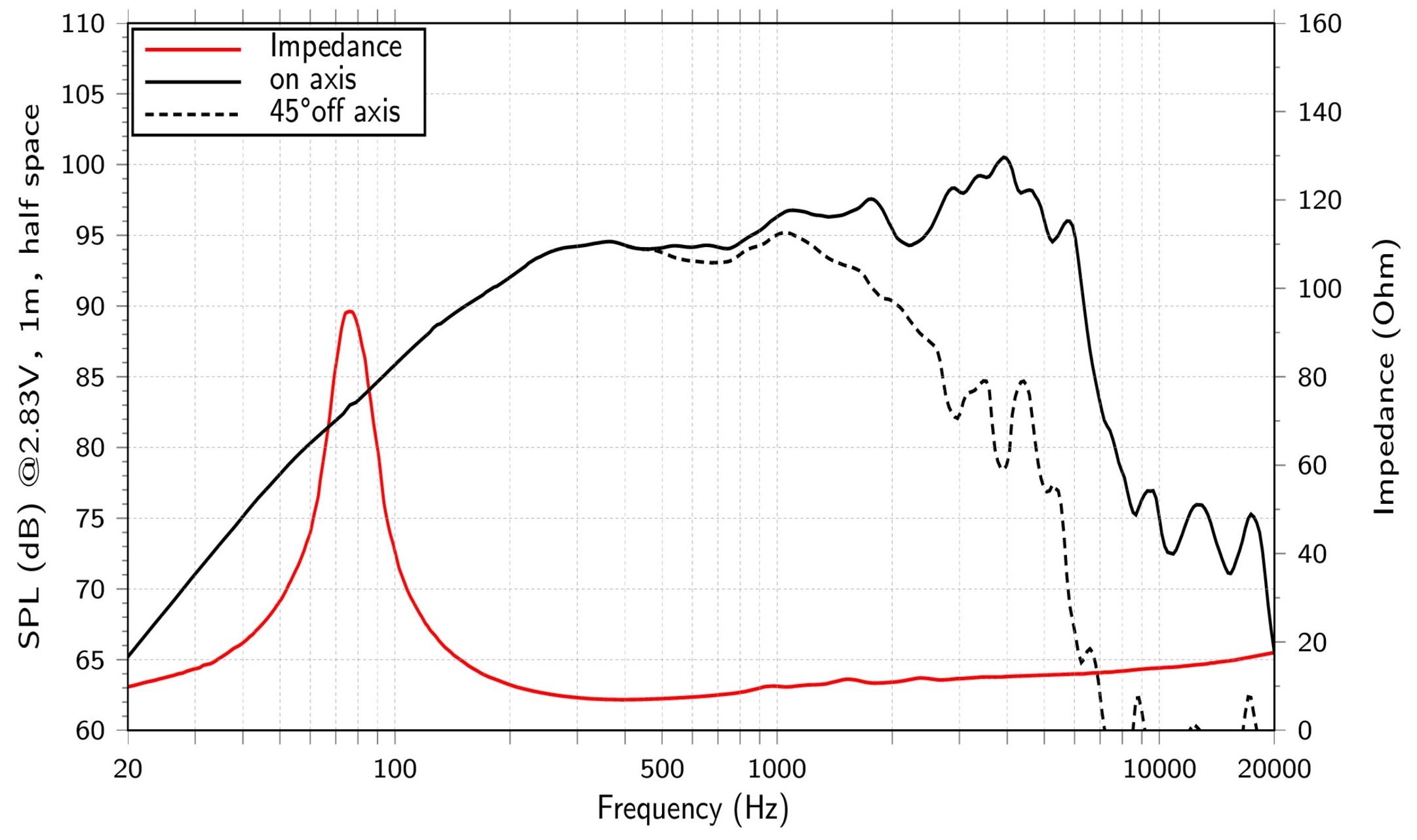 LaVoce WAF082.01 SPL & Impedance