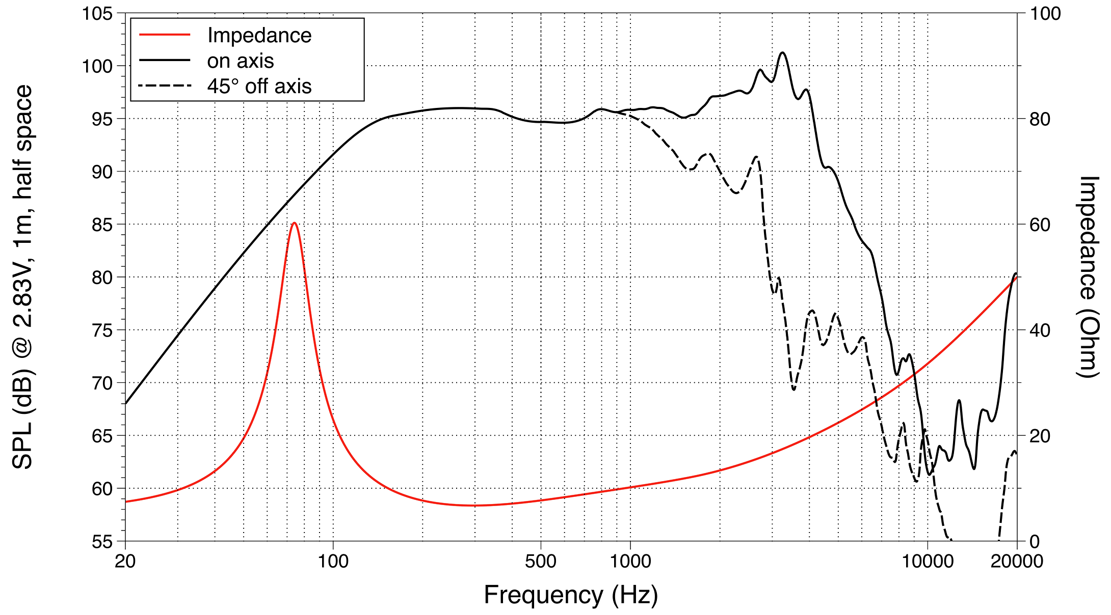 LaVoce WAF102.50 SPL & Impedance