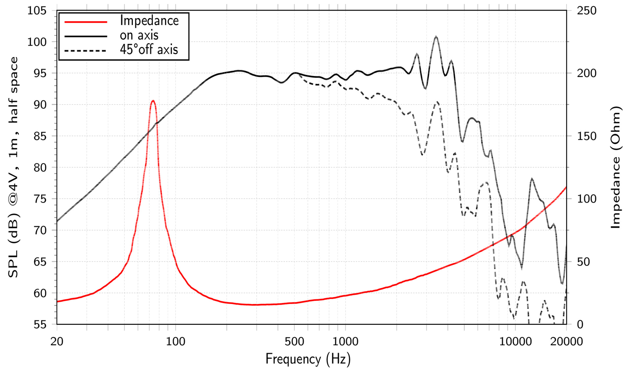 LaVoce WAF102.50A-16 SPL & Impedance