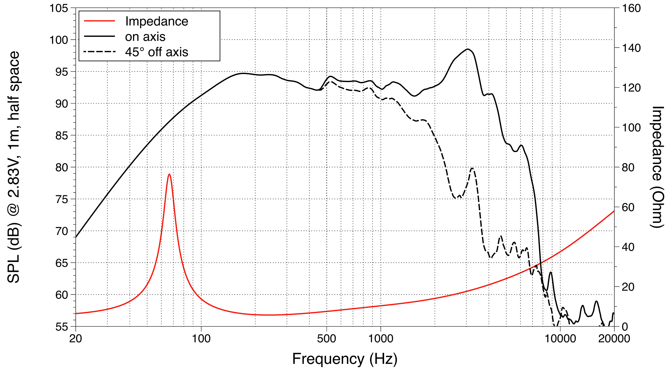 LaVoce WAF102.52 SPL & Impedance