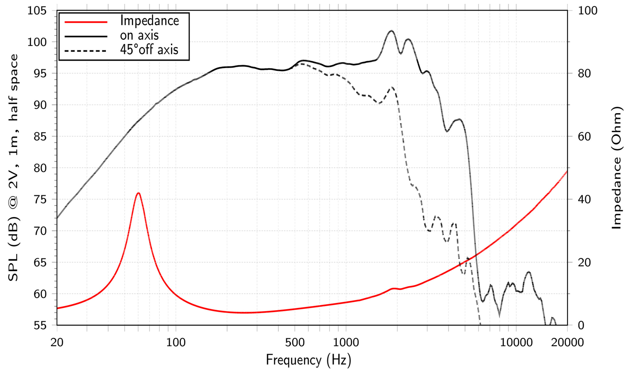 LaVoce WAF122.50-4 SPL & Impedance