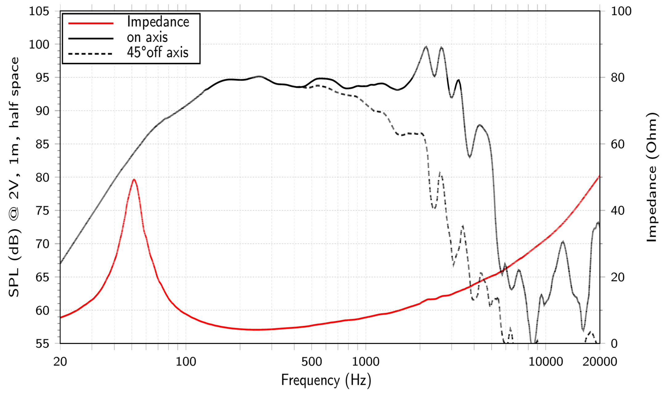LaVoce WAF123.00-4 SPL & Impedance