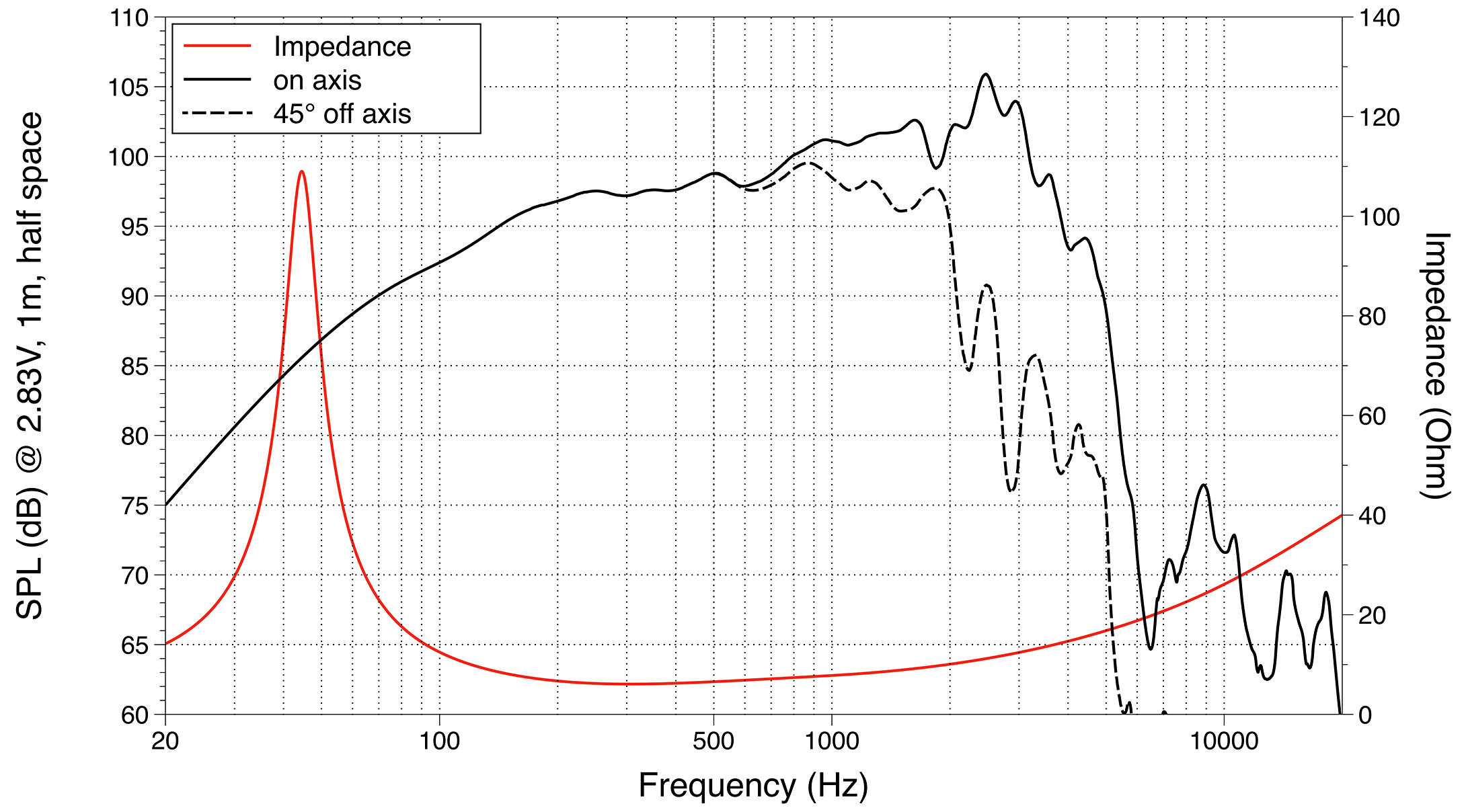 LaVoce WAF123.02 SPL & Impedance