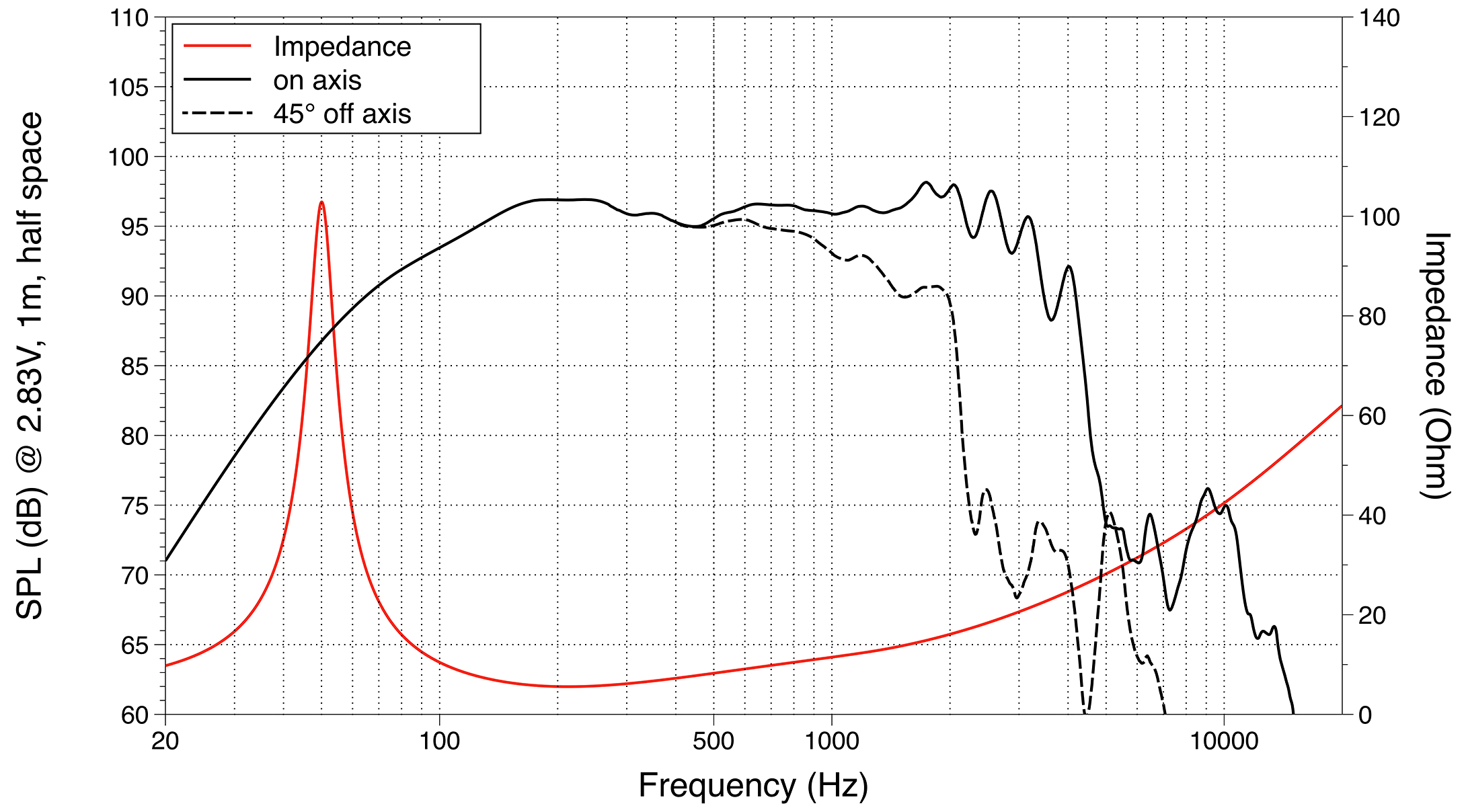 LaVoce WAF123.03 SPL & Impedance