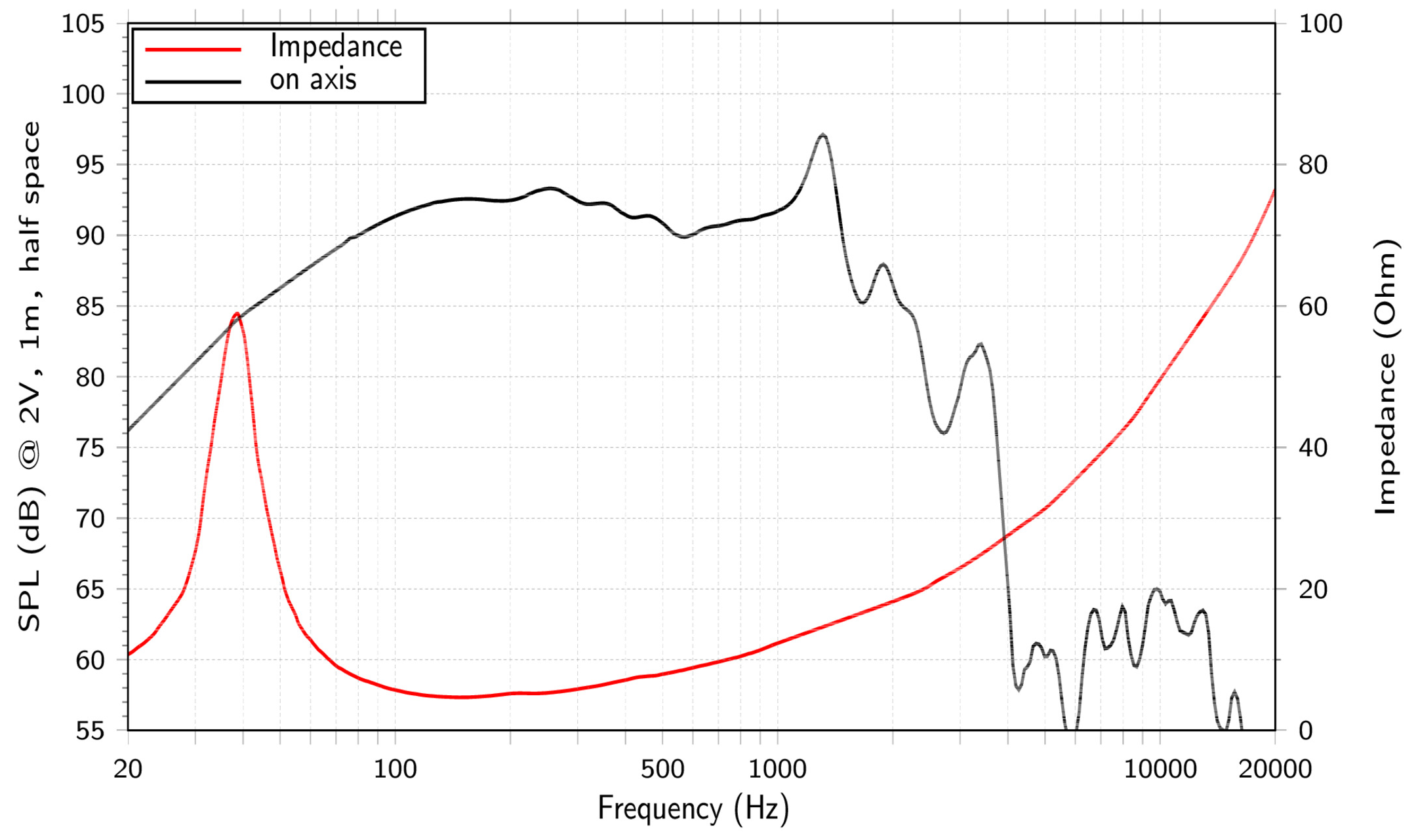 LaVoce WAF154.00-4 SPL & Impedance
