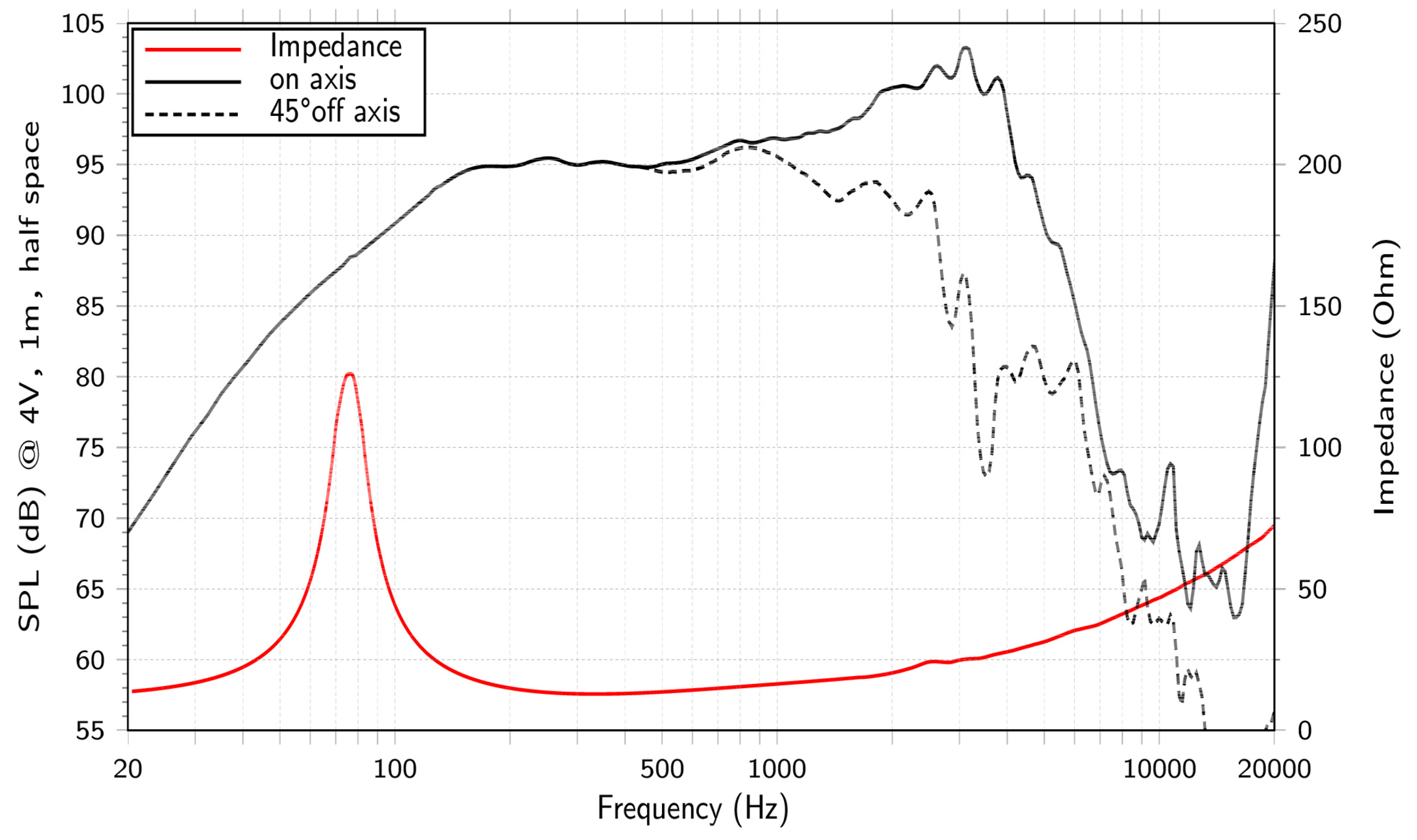 LaVoce WAN102.50-16 SPL & Impedance