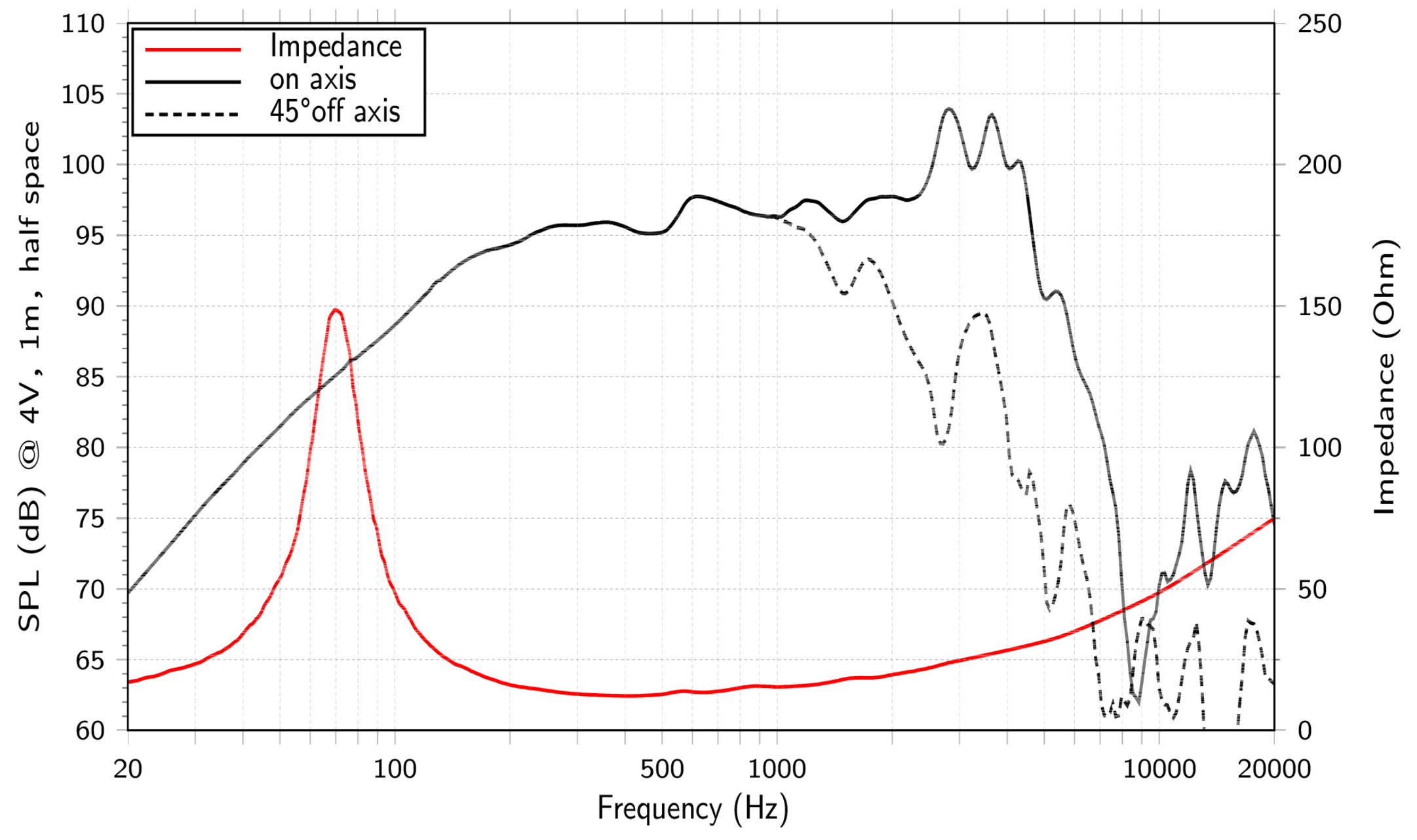 LaVoce WAN103.01-16 SPL & Impedance