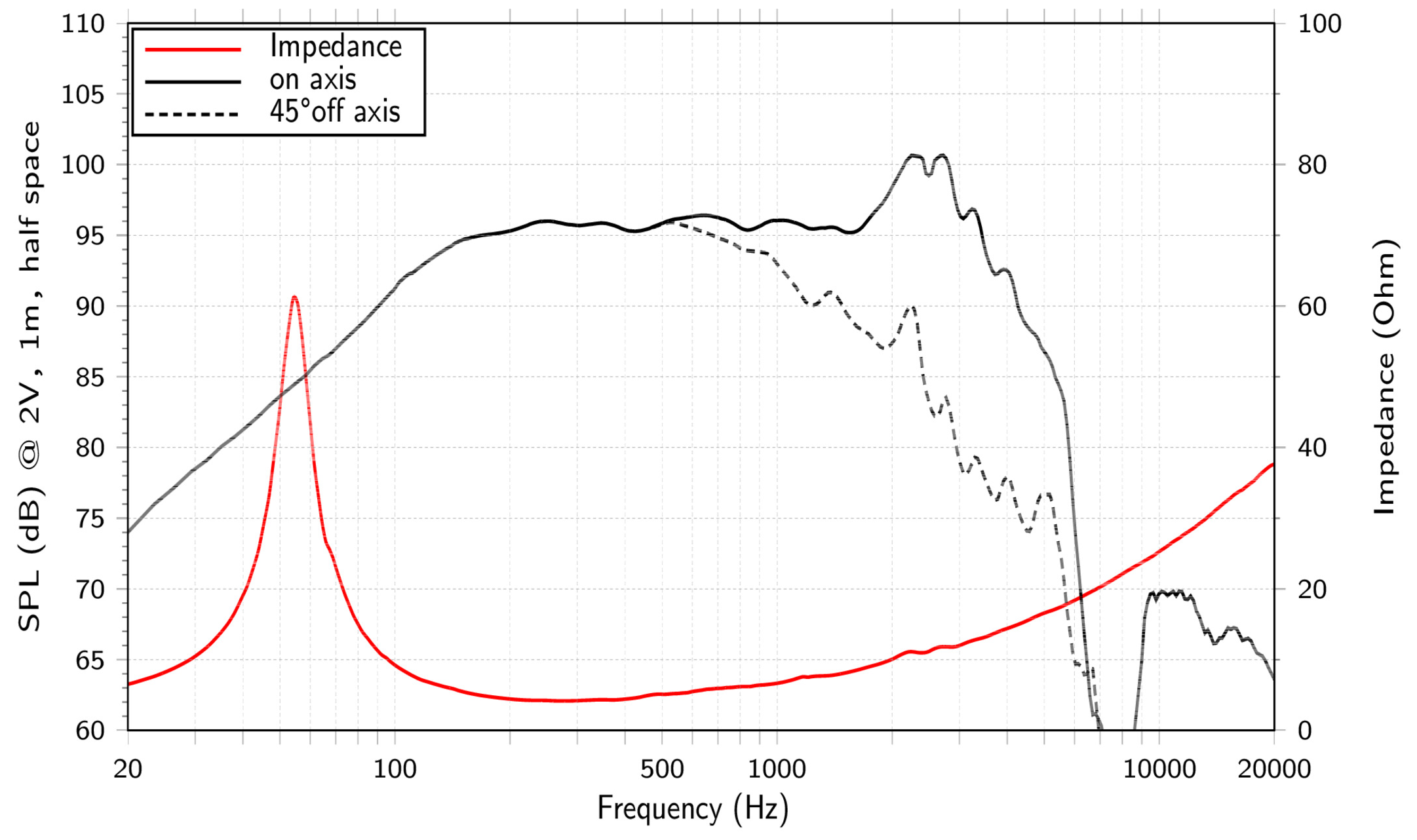 LaVoce WAN123.00-4 SPL & Impedance