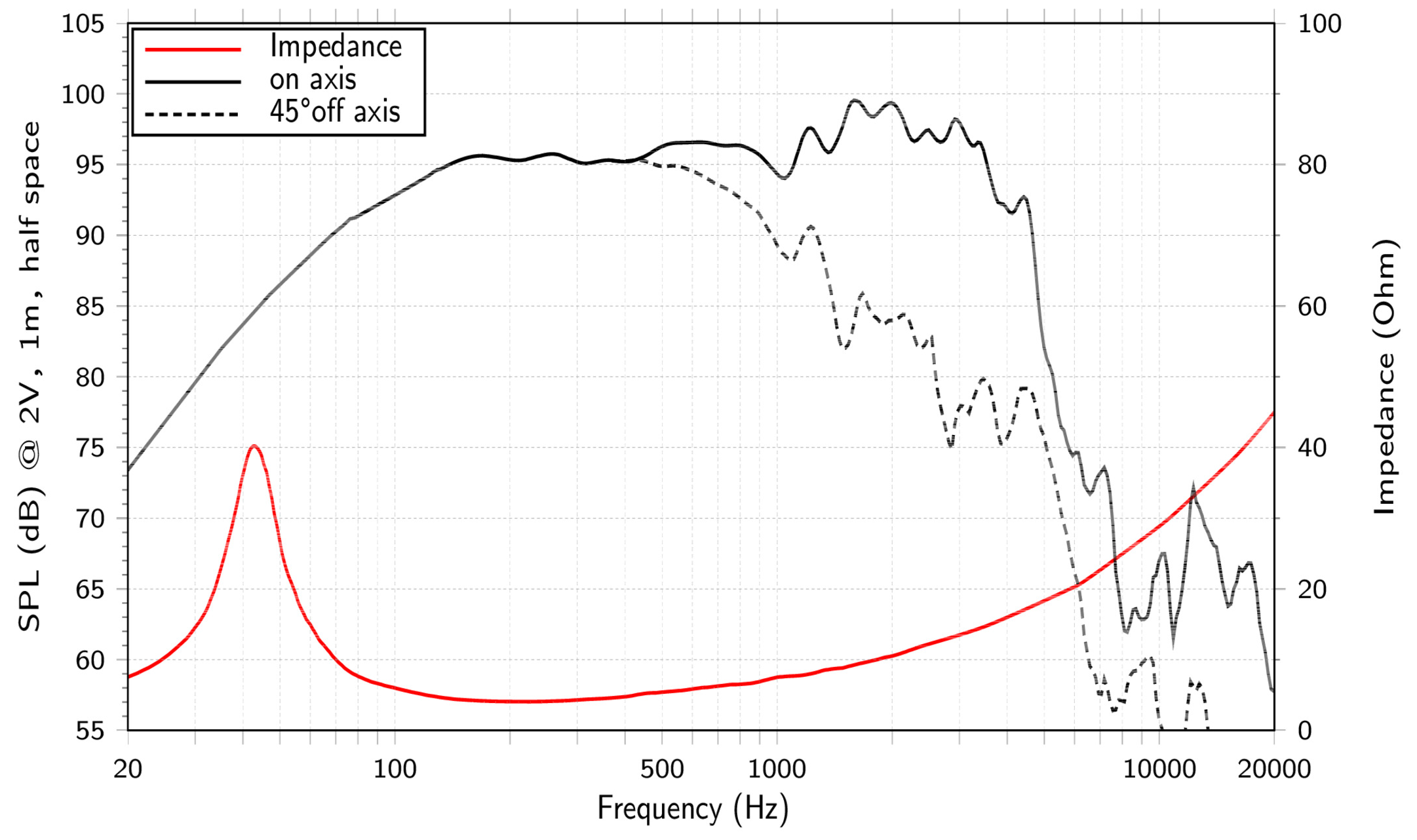 LaVoce WAN153.00-4 SPL & Impedance