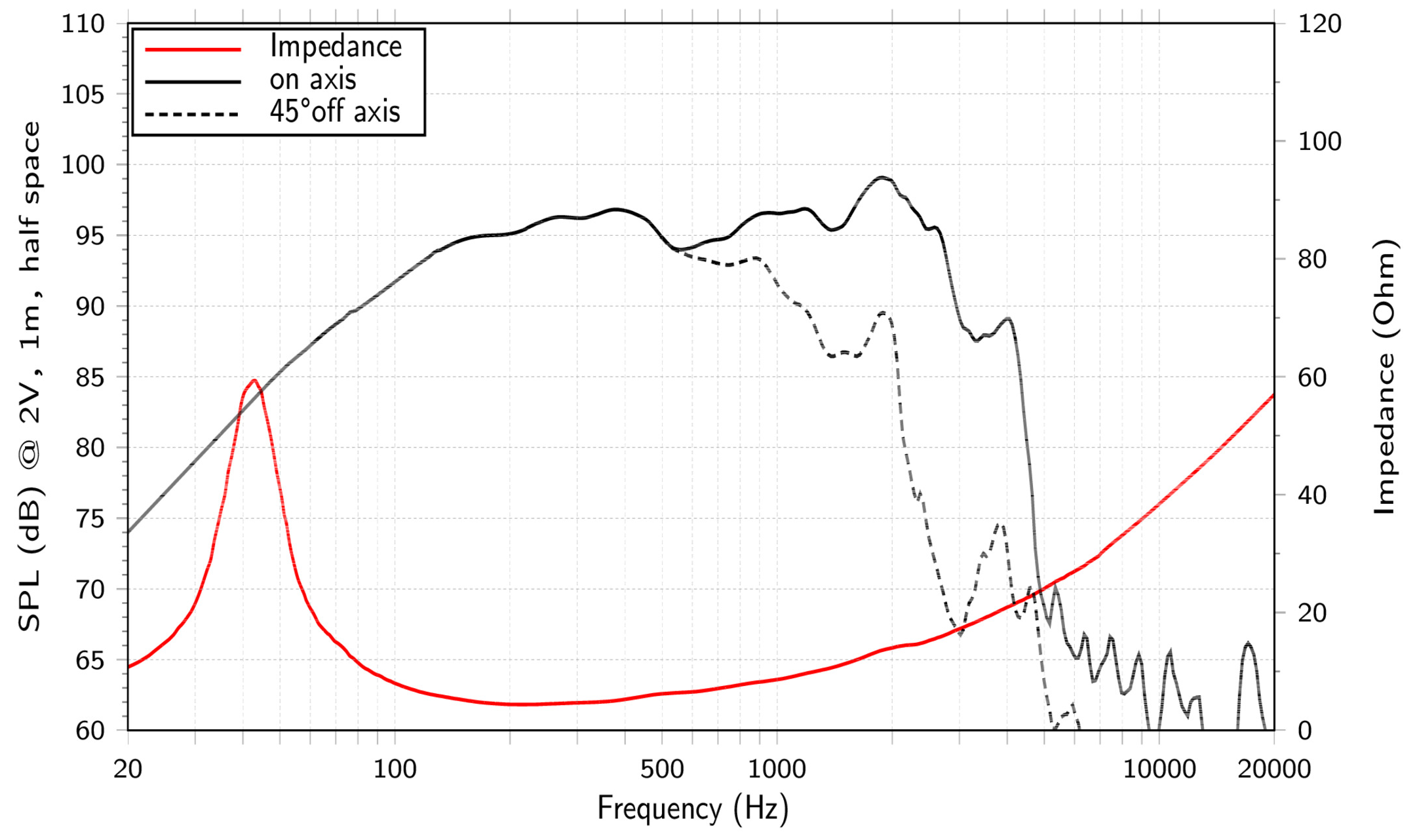 LaVoce WAN153.01-4 SPL & Impedance