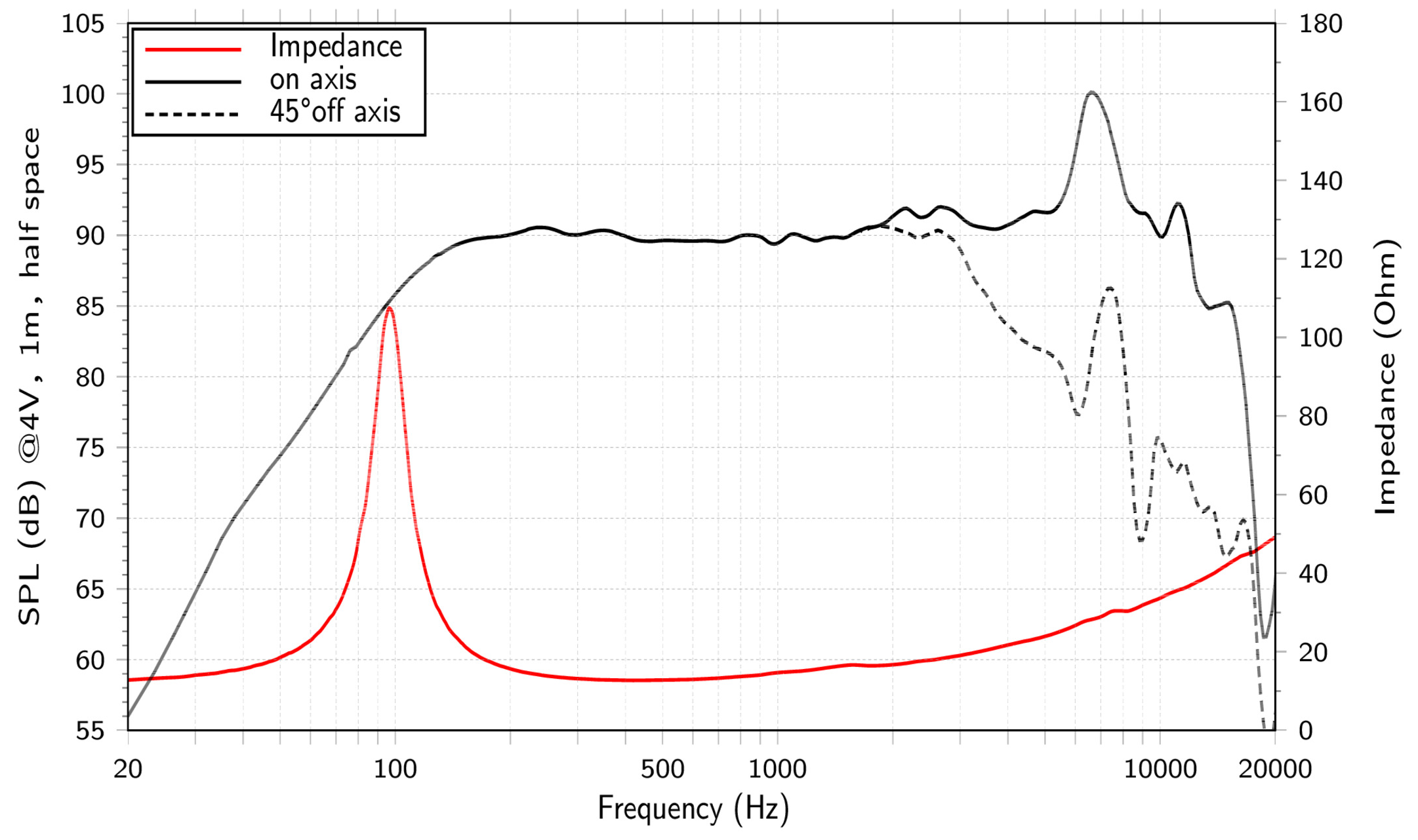 LaVoce WSF051.02-16 SPL & Impedance