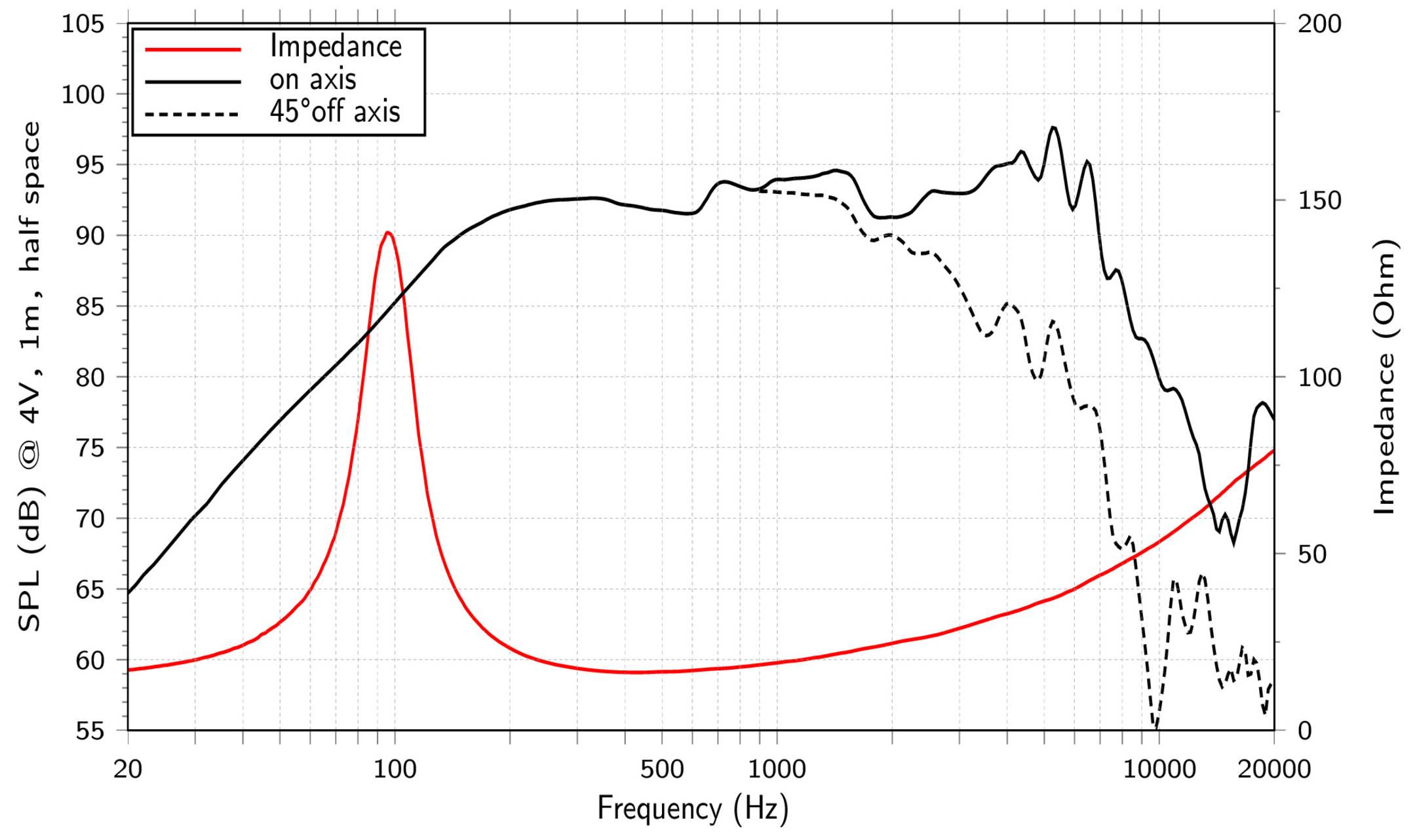 LaVoce WSF061.52-16 SPL & Impedance
