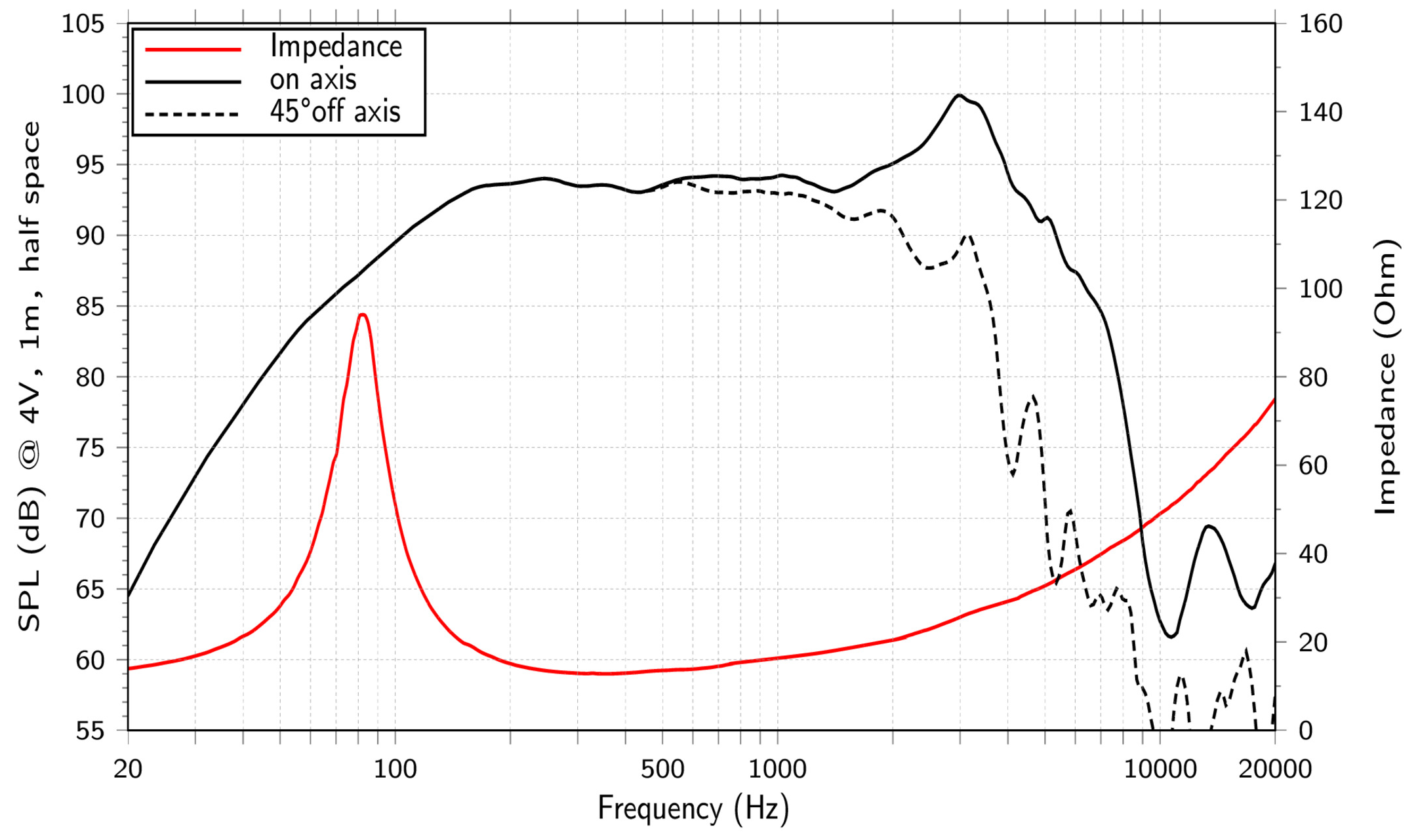 LaVoce WSF081.82-16 SPL & Impedance